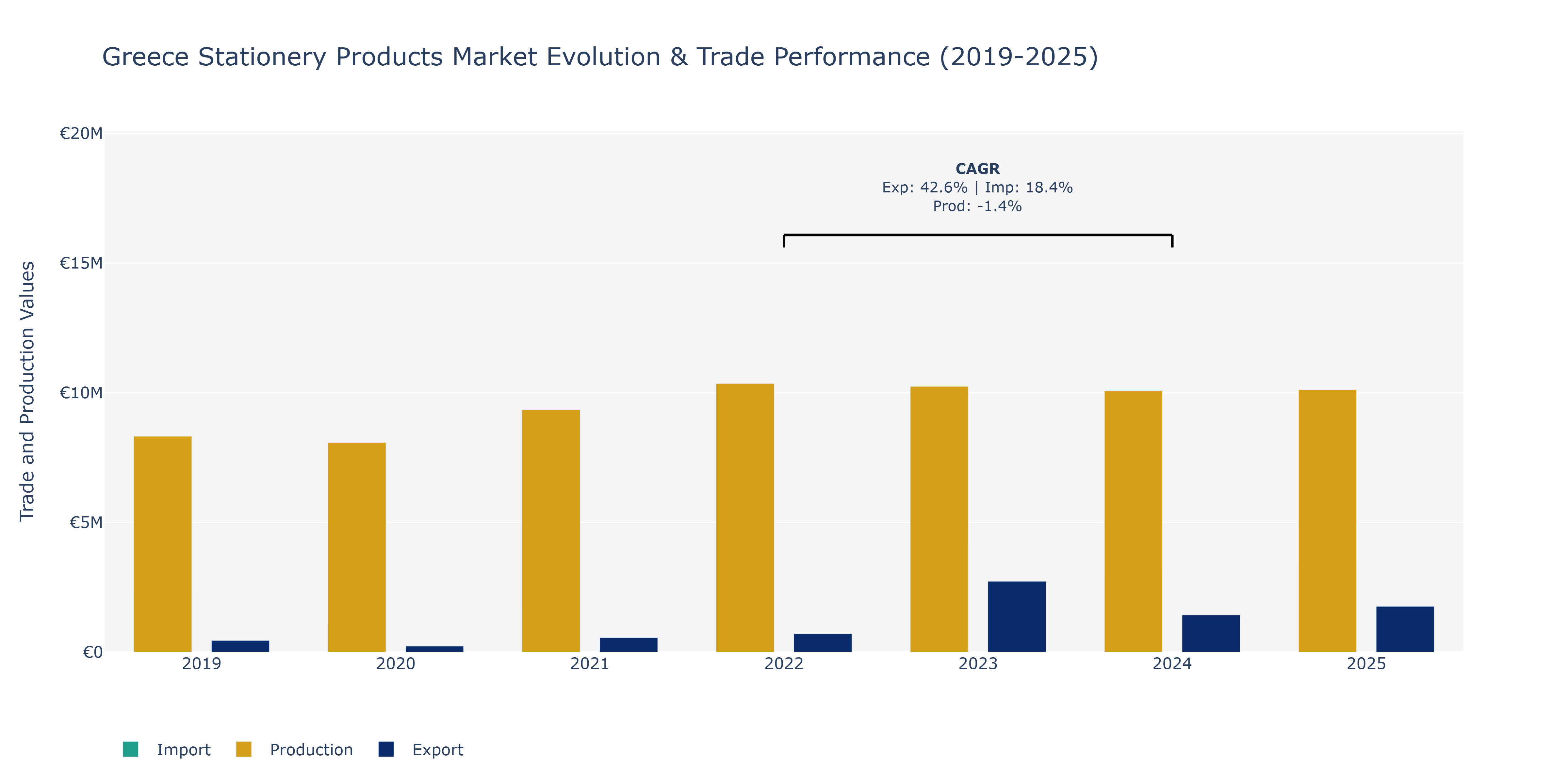 Greece Stationery Products Market: Production & Trade Performance (2019-2025)