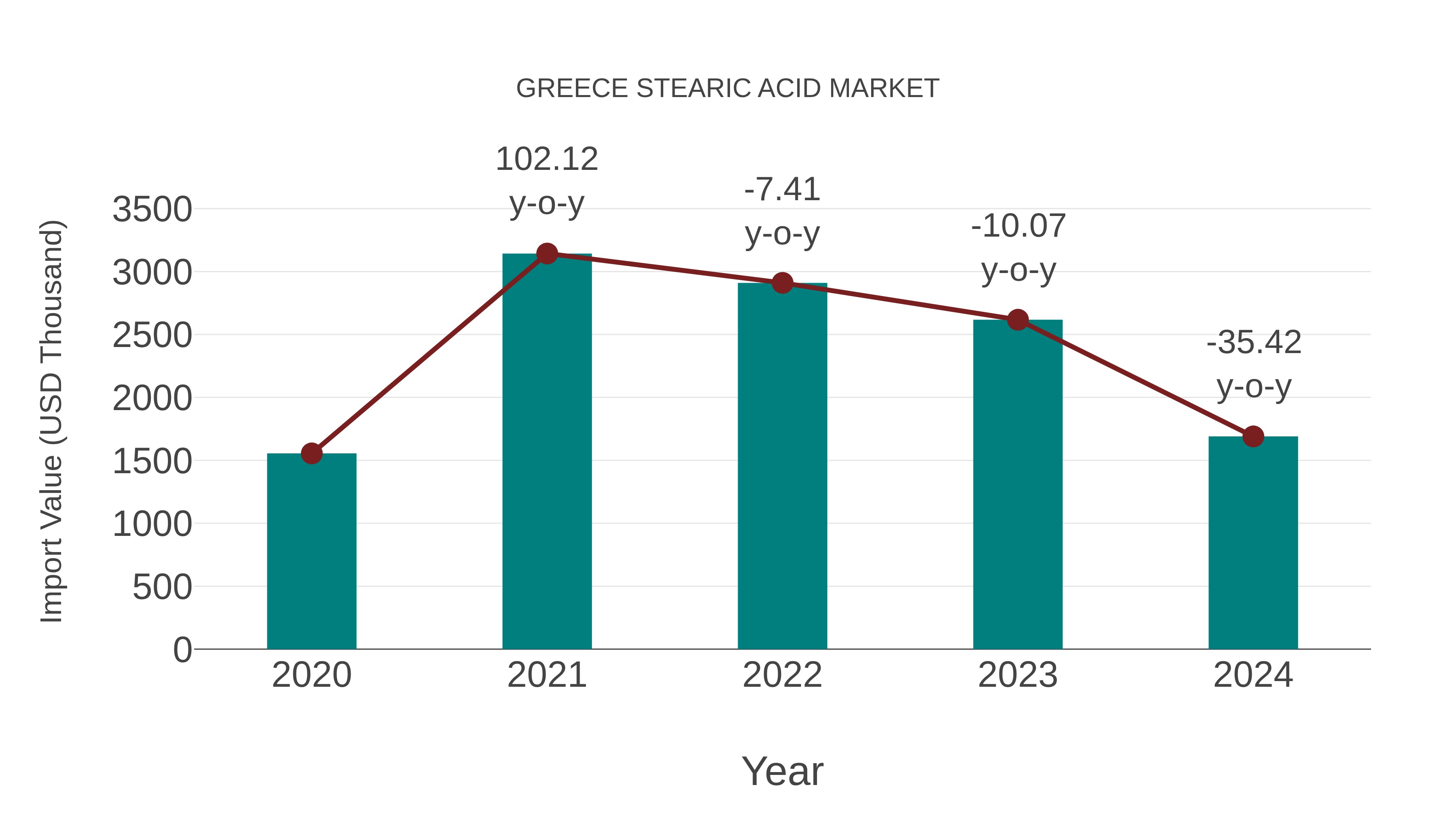  Greece Stearic Acid Market: Import Trend Analysis
