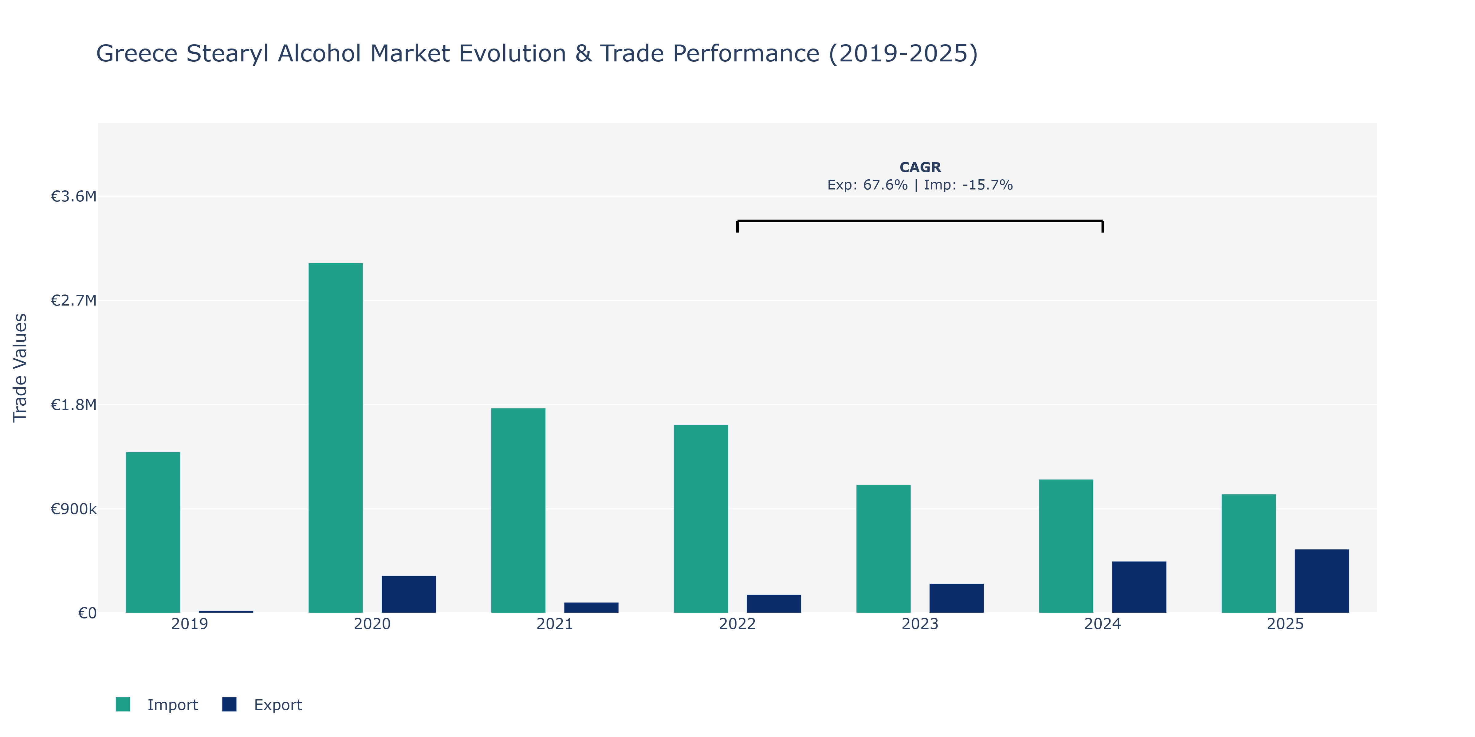 Greece Stearyl Alcohol Market: Production & Trade Performance (2019-2025)