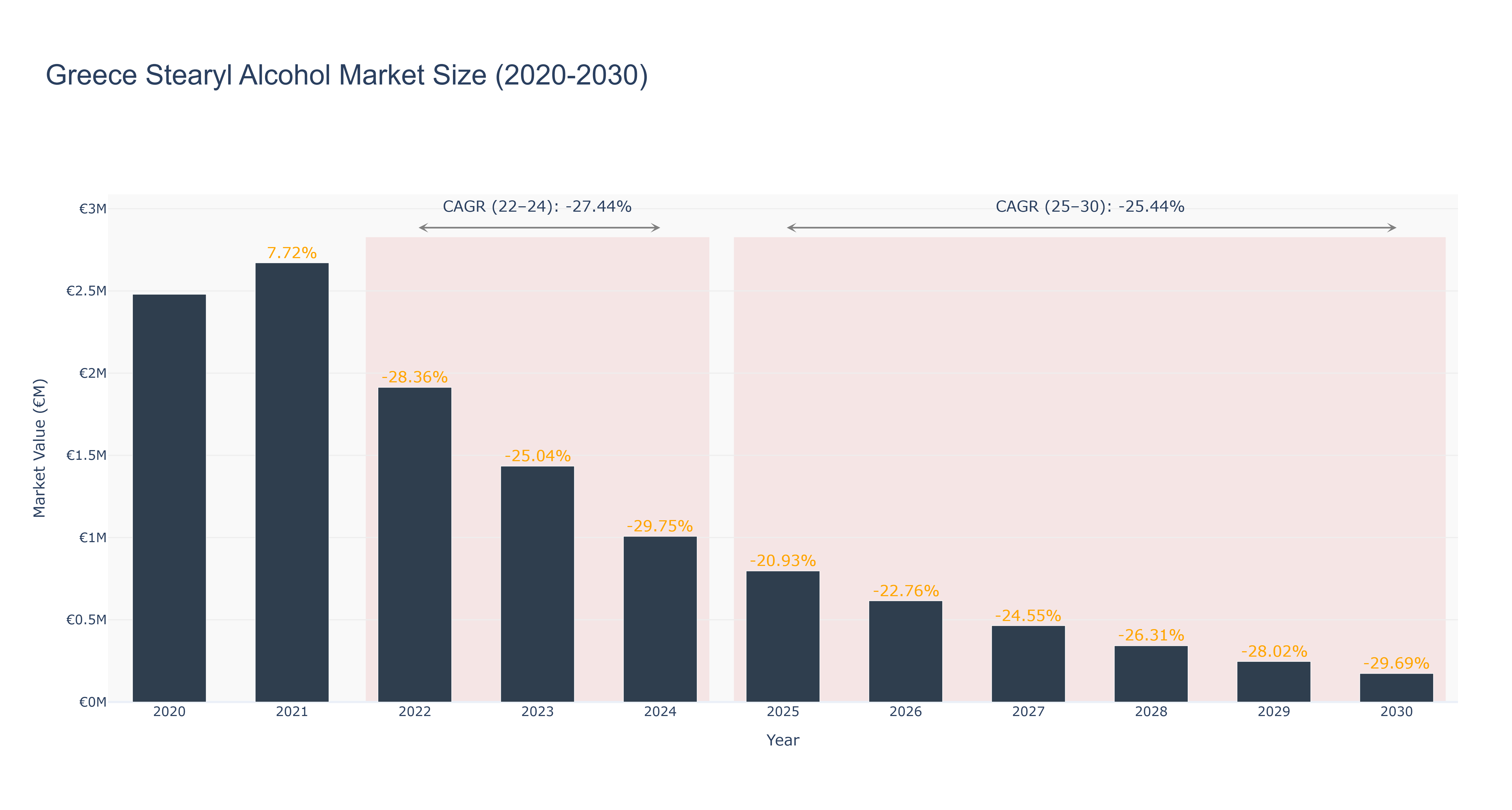 Greece Stearyl Alcohol Market Size (2020-2030)