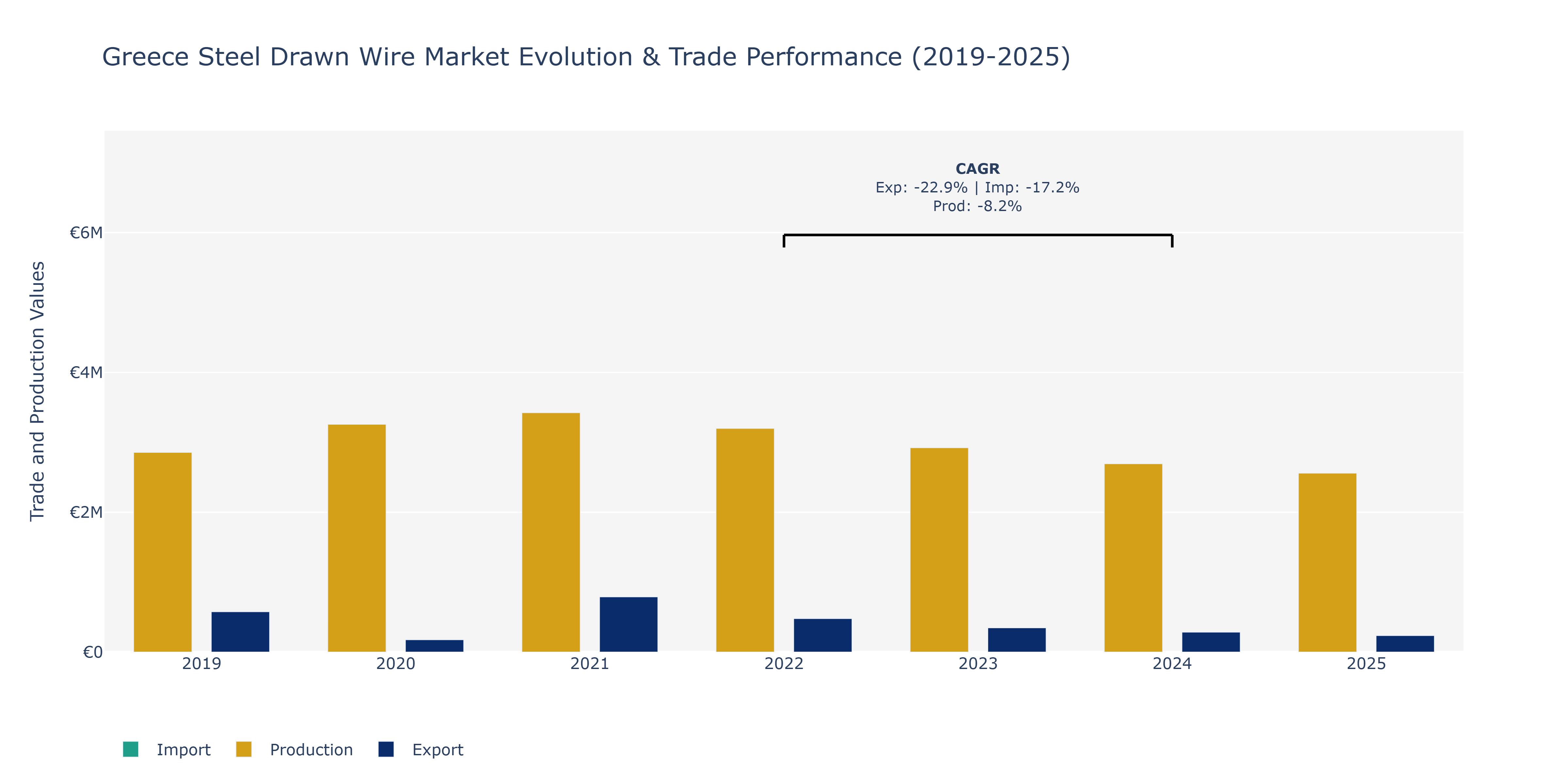 Greece Steel Drawn Wire Market: Production & Trade Performance (2019-2025)