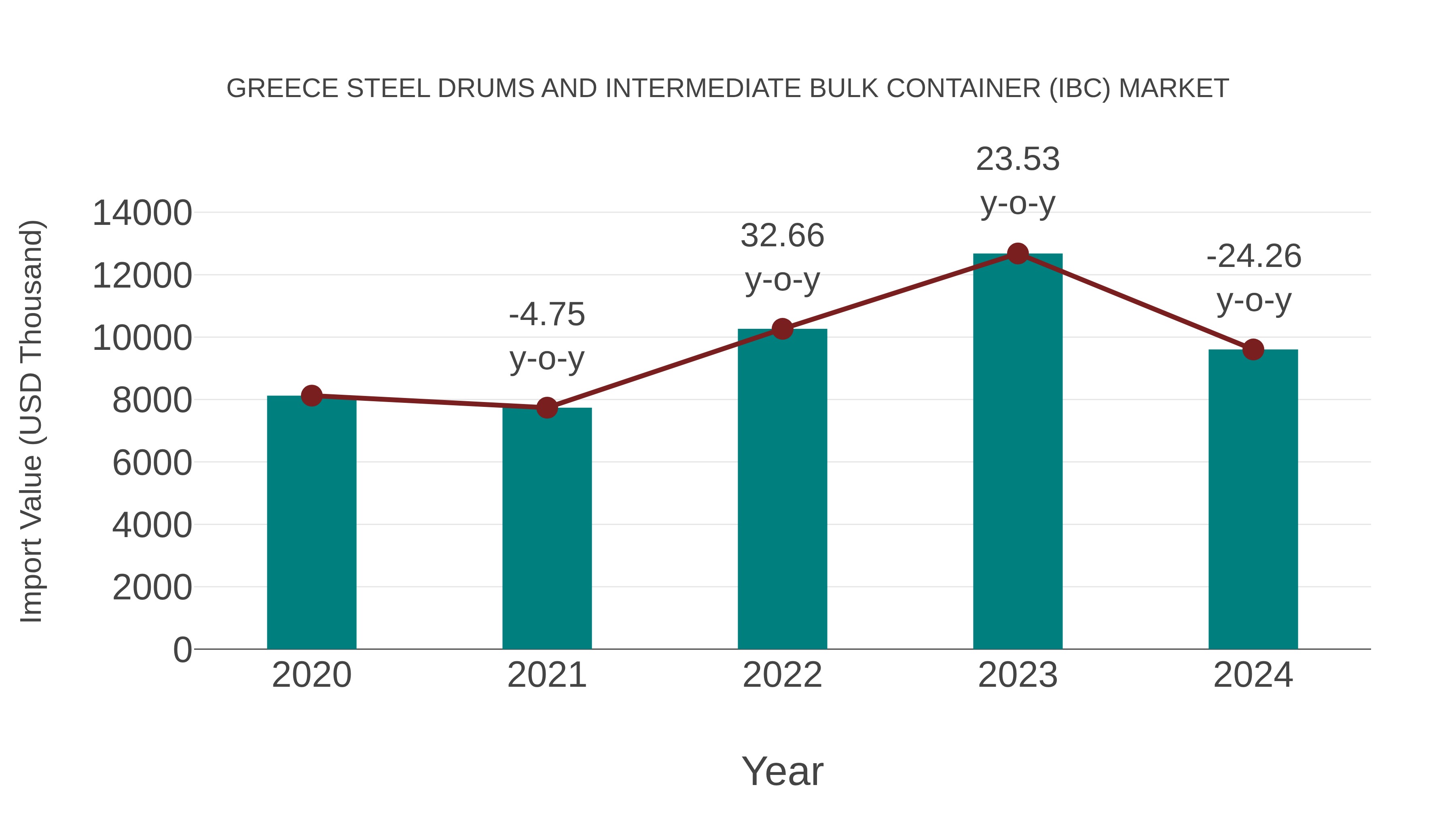  Greece Steel Drums and Intermediate Bulk Container (Ibc) Market: Import Trend Analysis