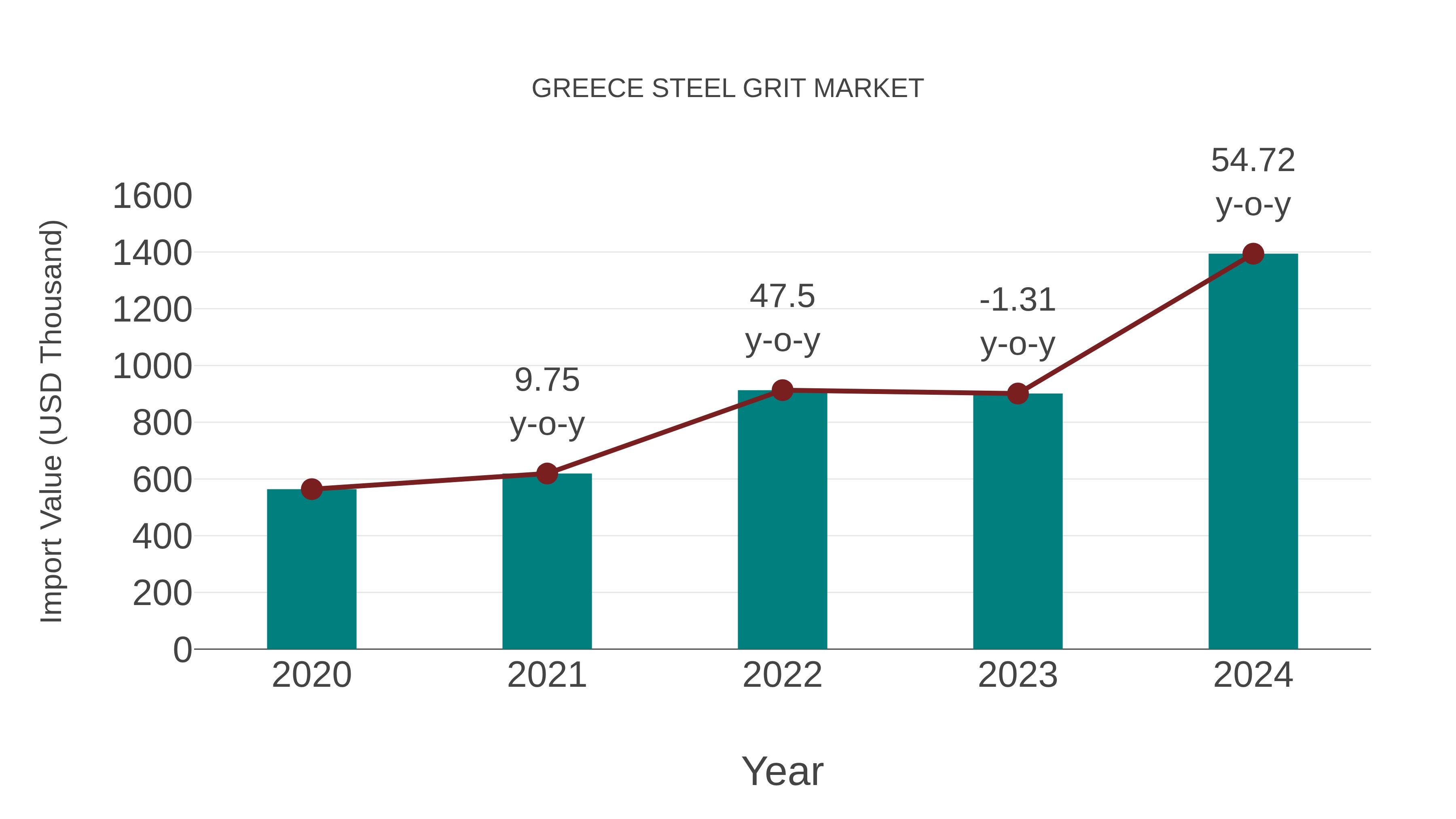 Greece Steel Grit Market: Import Trend Analysis