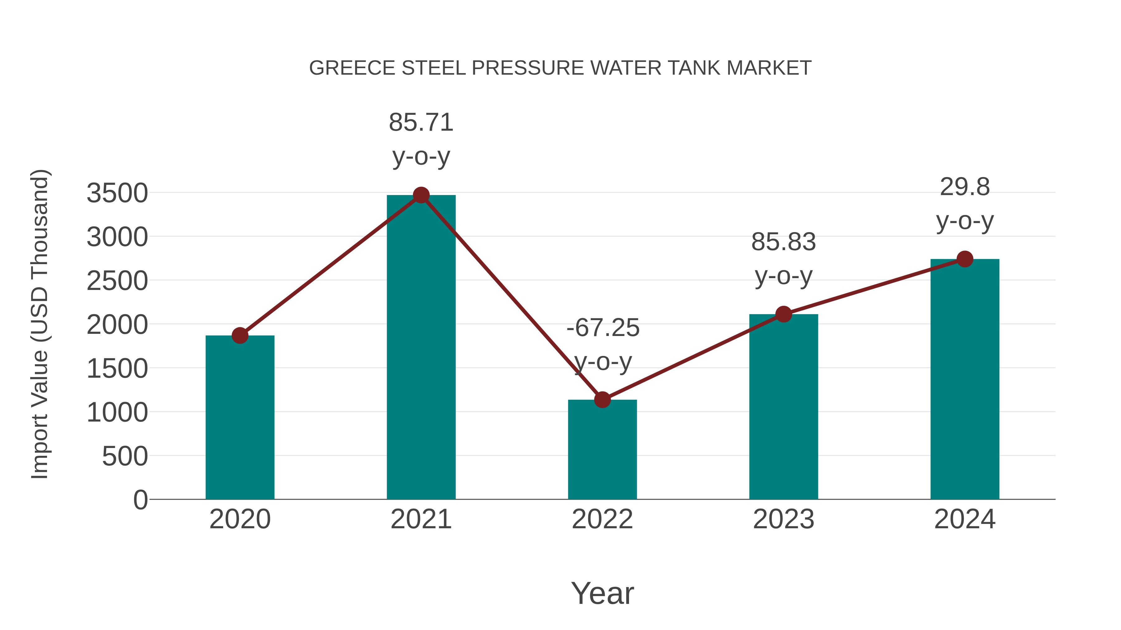 Greece Steel Pressure Water Tank Market: Import Trend Analysis