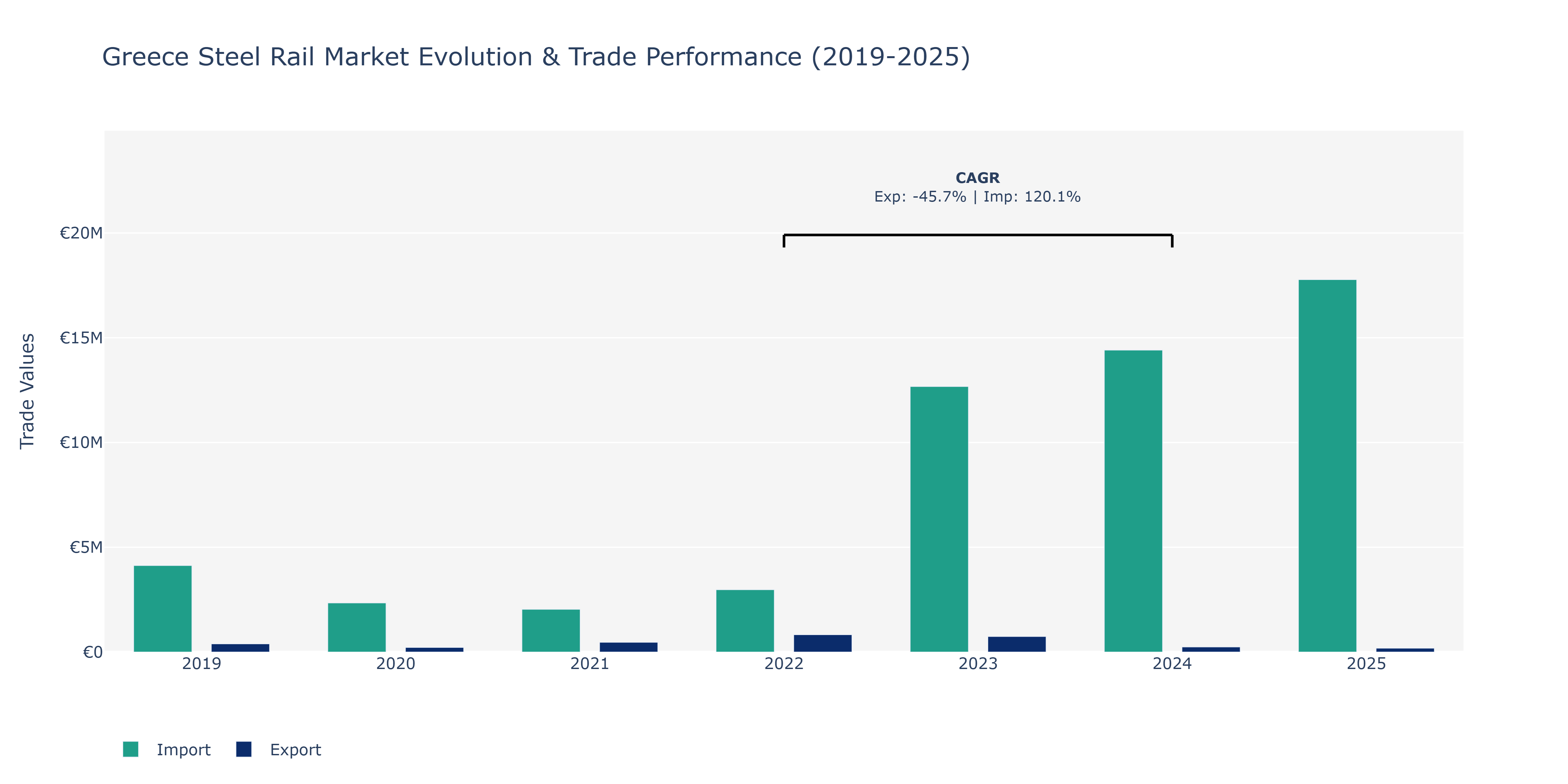 Greece Steel Rail Market: Production & Trade Performance (2019-2025)