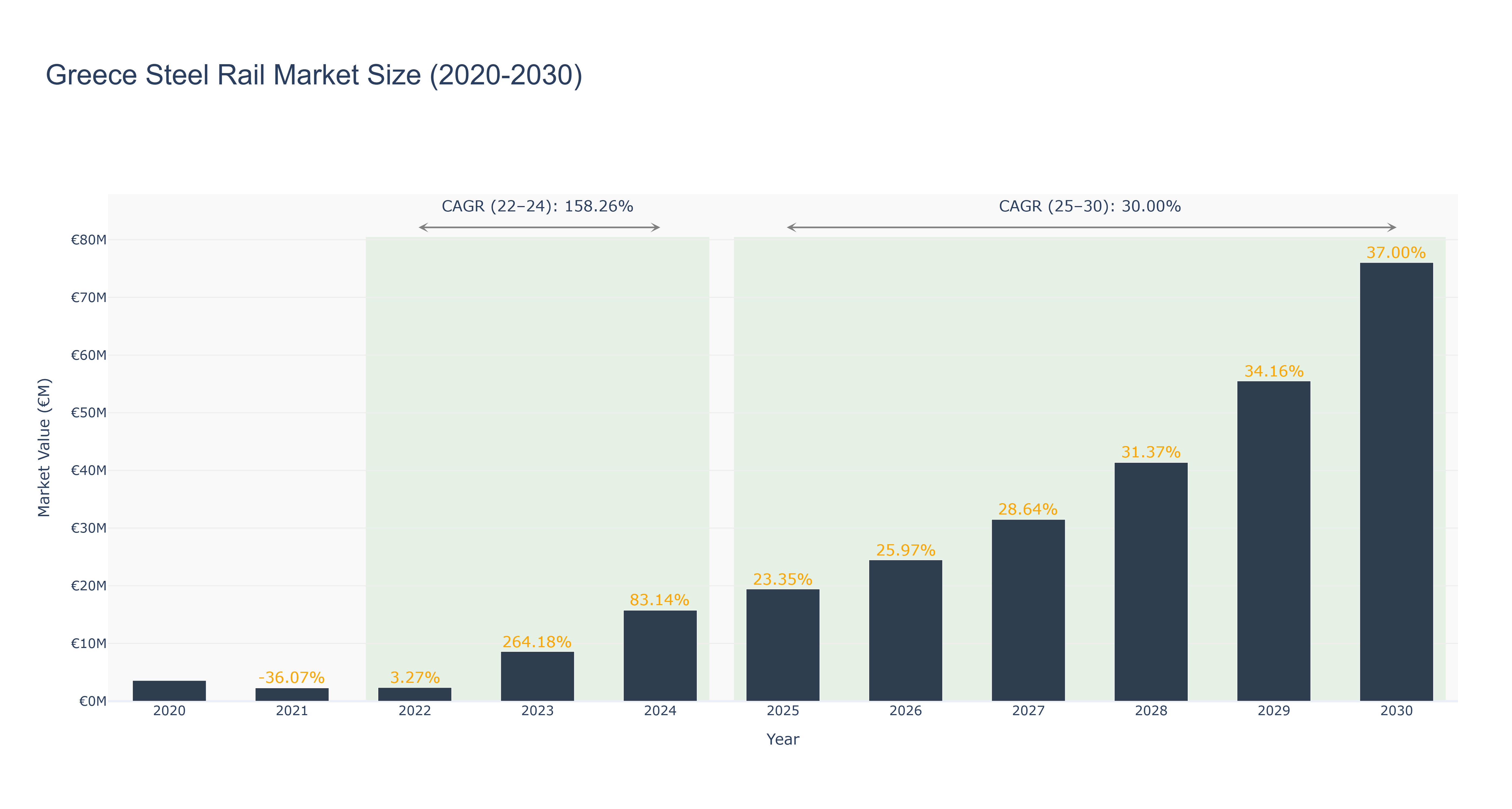 Greece Steel Rail Market Size (2020-2030)