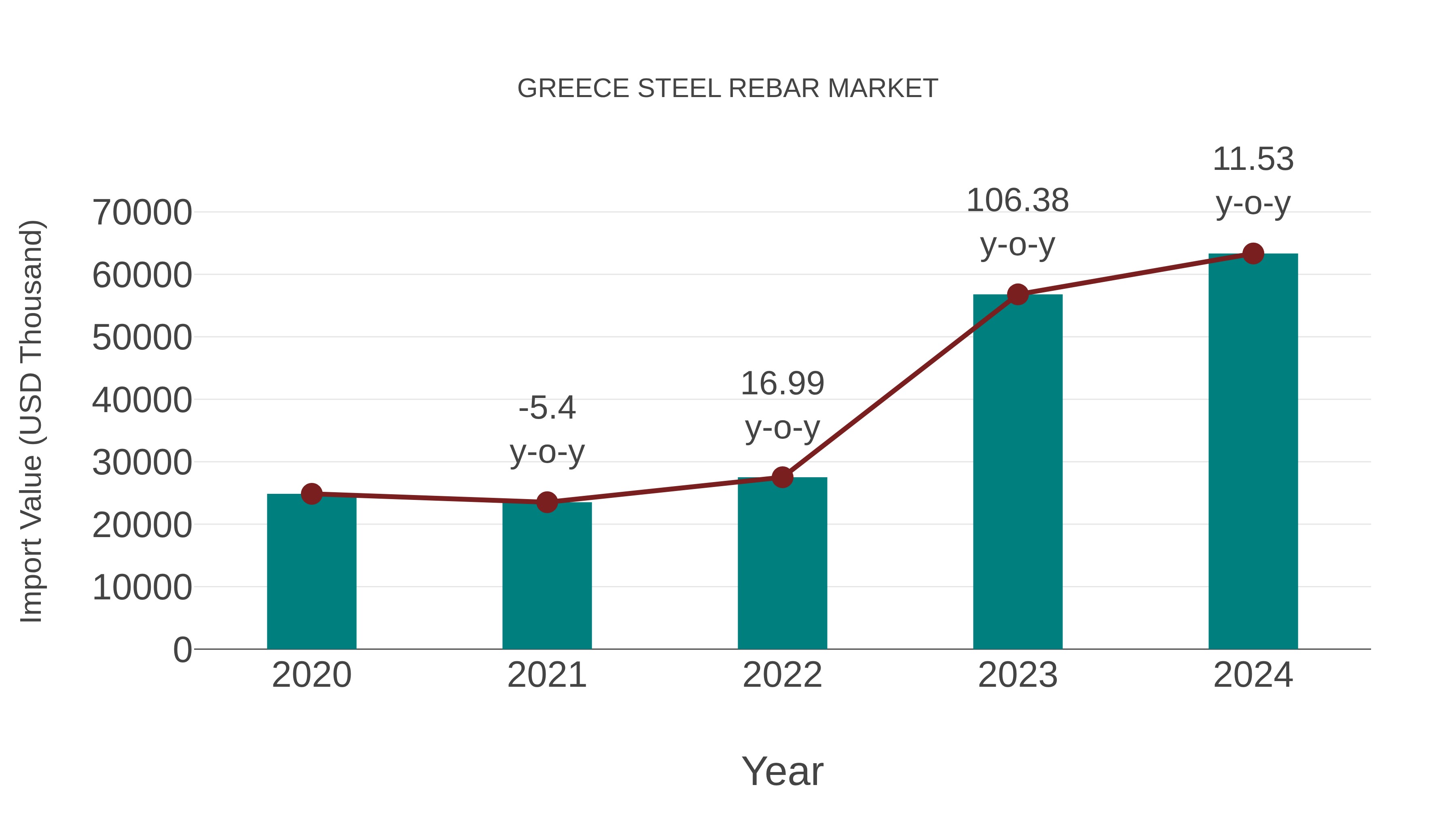  Greece Steel Rebar Market: Import Trend Analysis