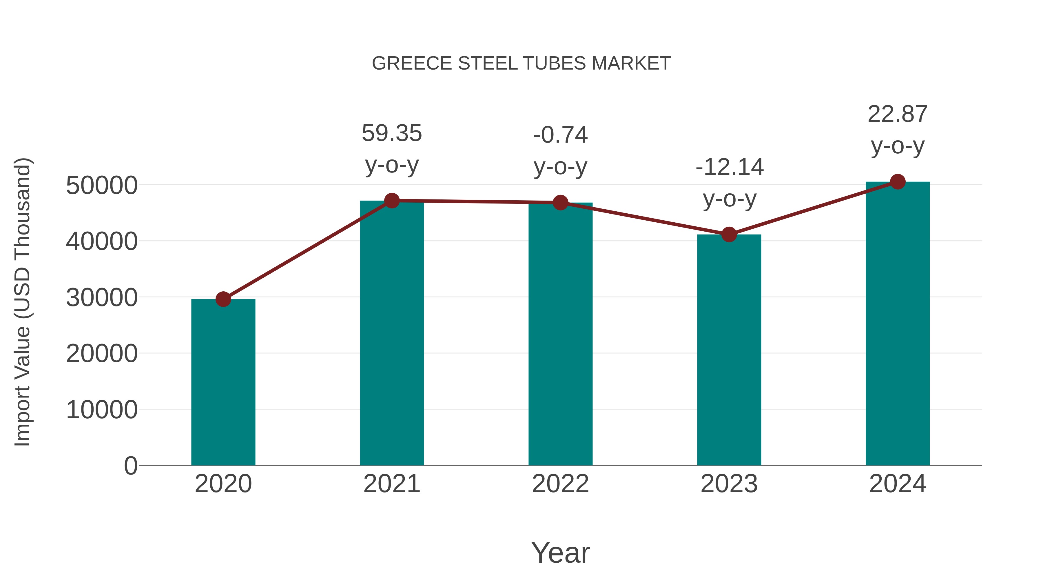  Greece Steel Tubes Market: Import Trend Analysis