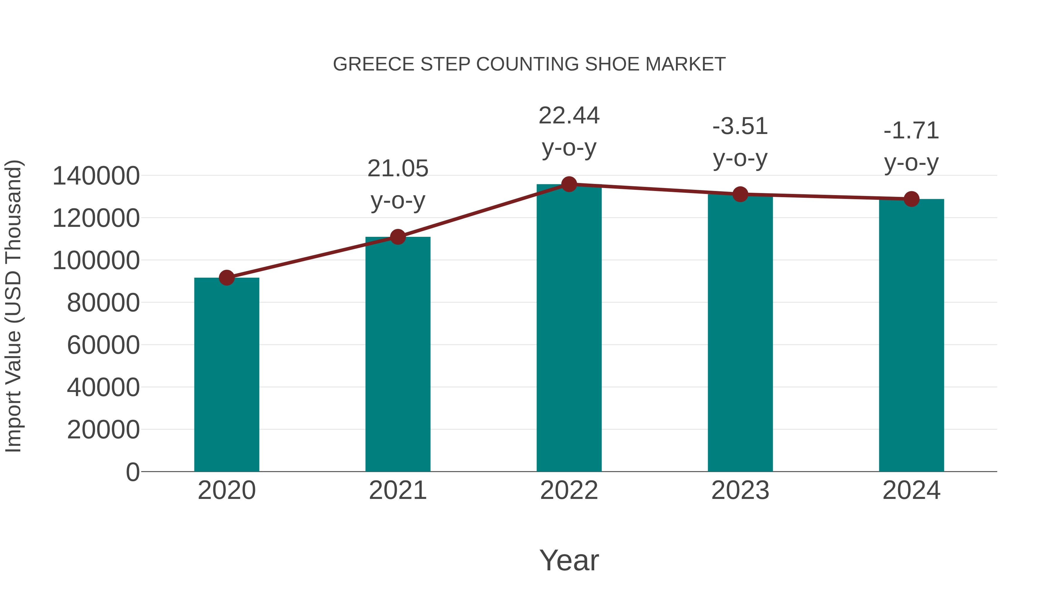  Greece Step Counting Shoe Market: Import Trend Analysis