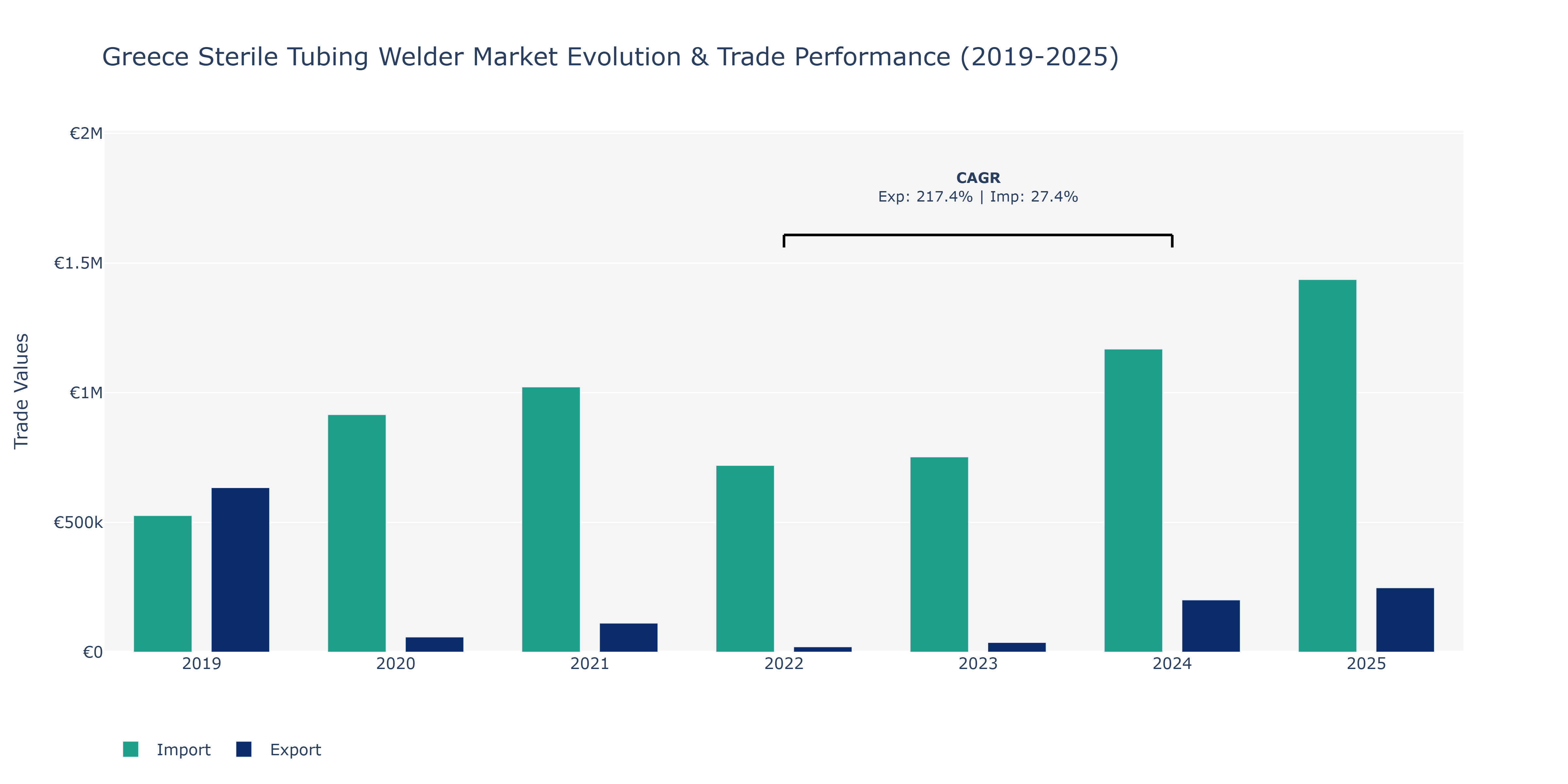 Greece Sterile Tubing Welder Market: Production & Trade Performance (2019-2025)