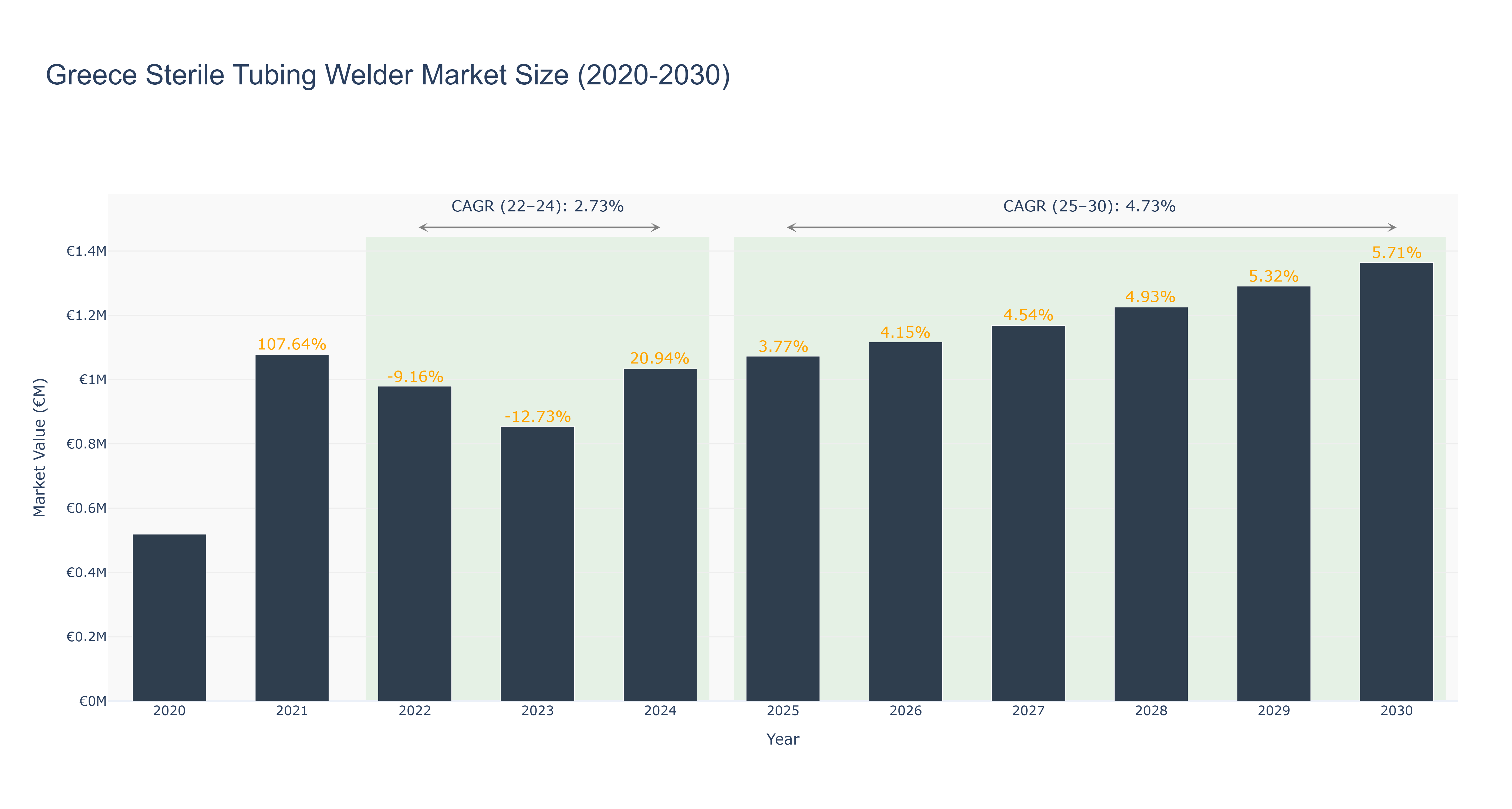 Greece Sterile Tubing Welder Market Size (2020-2030)