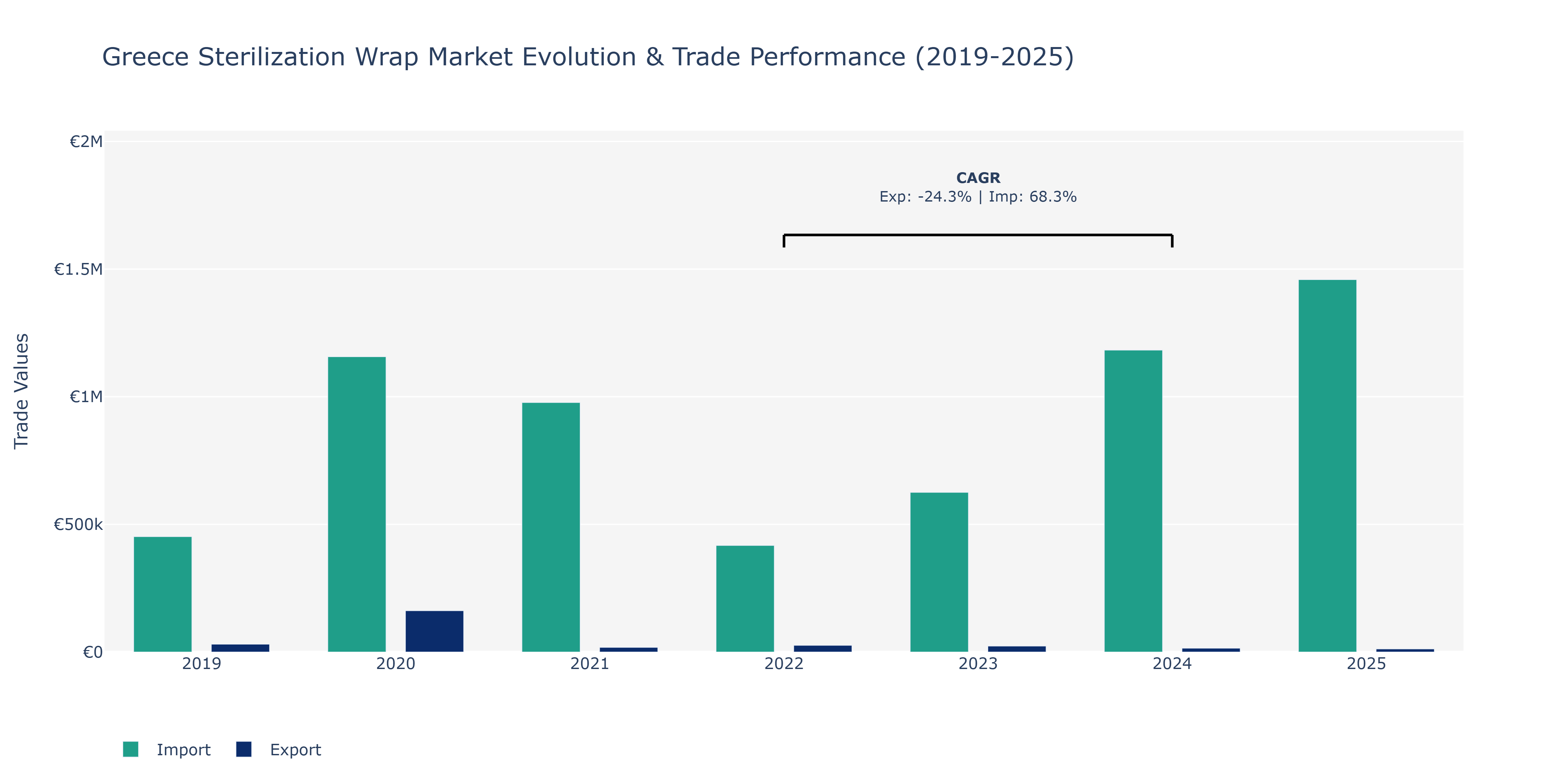 Greece Sterilization Wrap Market: Production & Trade Performance (2019-2025)