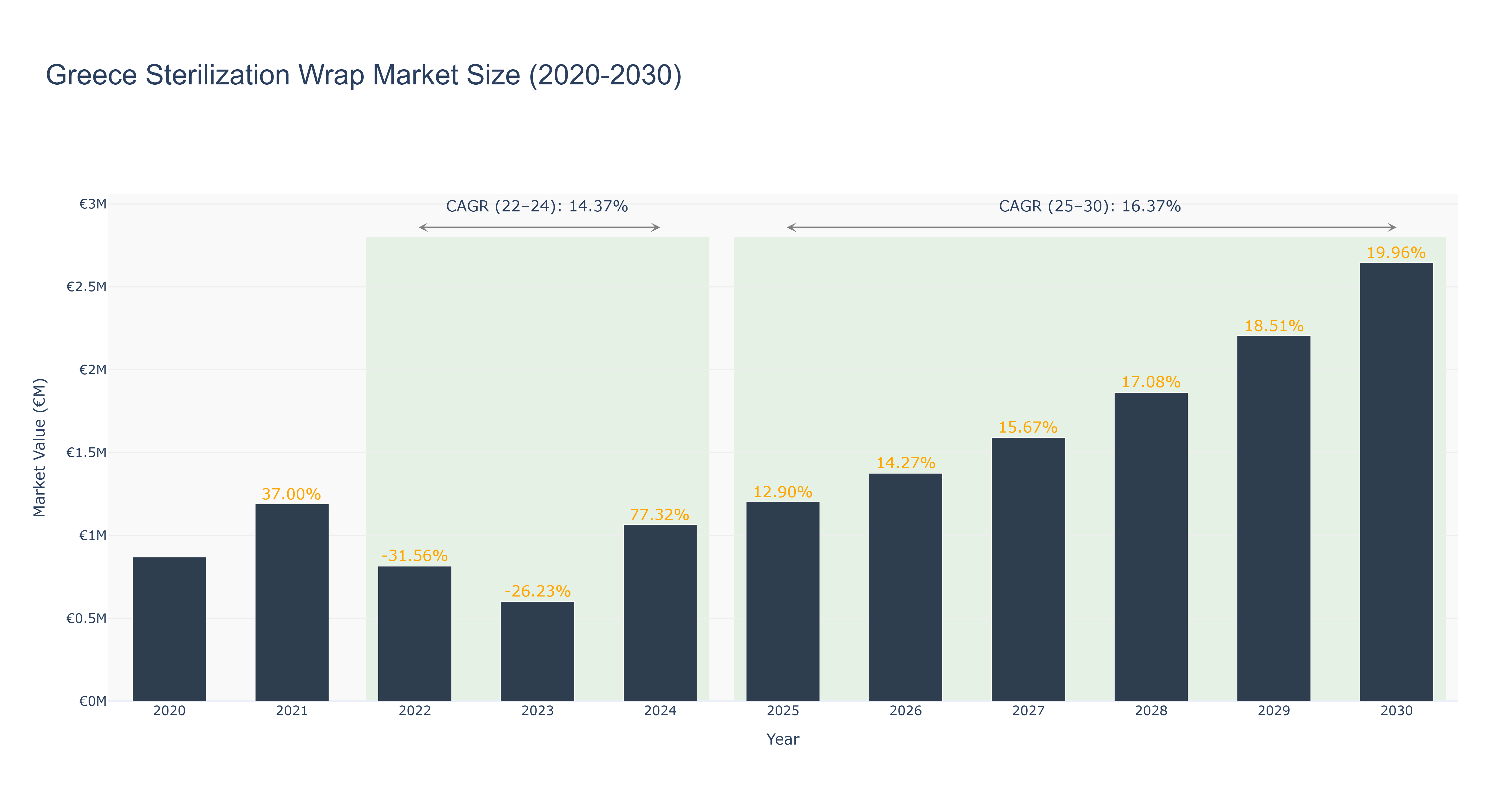Greece Sterilization Wrap Market Size (2020-2030)