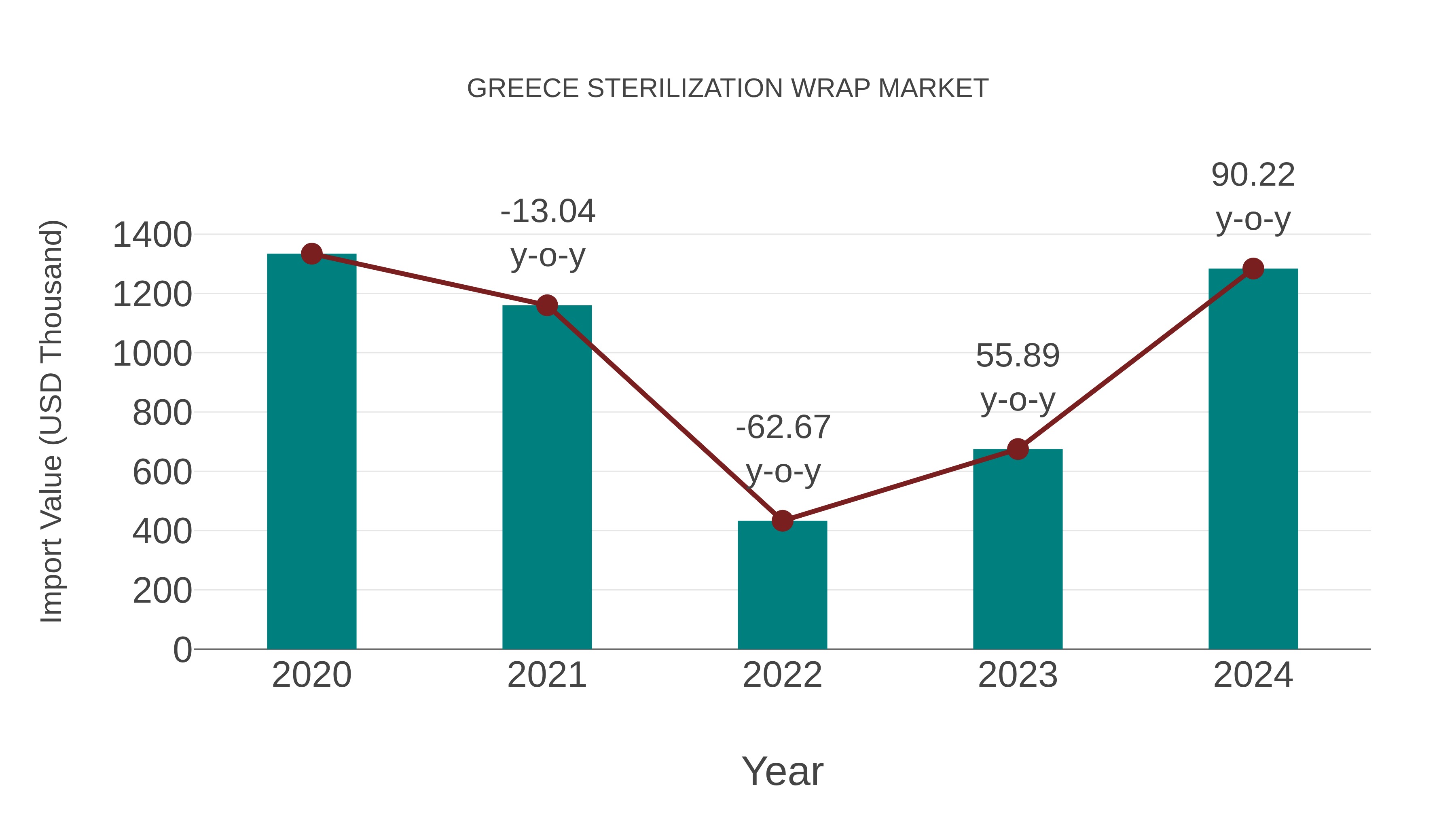  Greece Sterilization Wrap Market: Import Trend Analysis