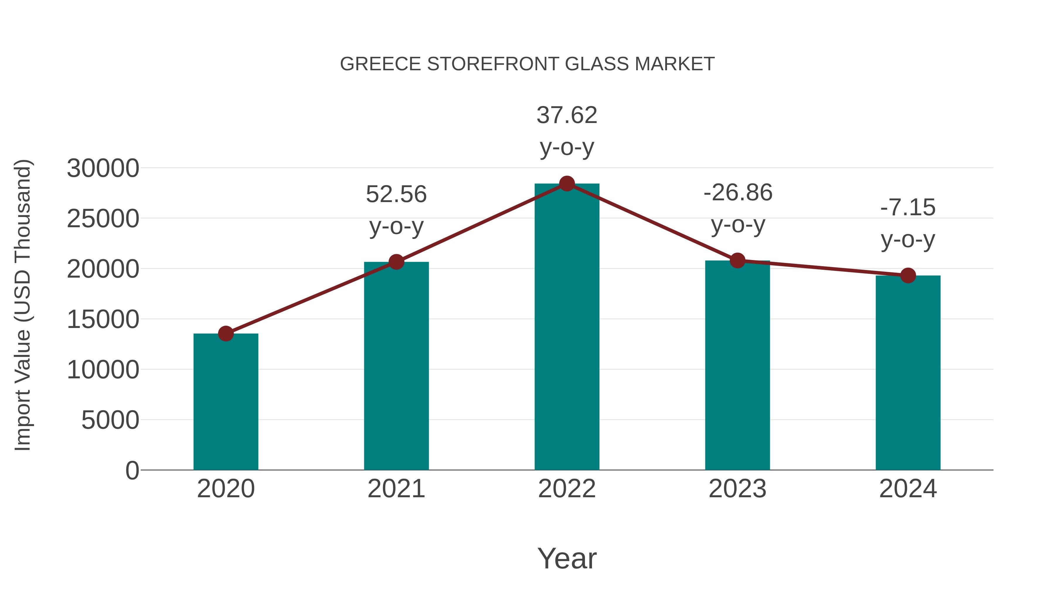  Greece Storefront Glass Market: Import Trend Analysis