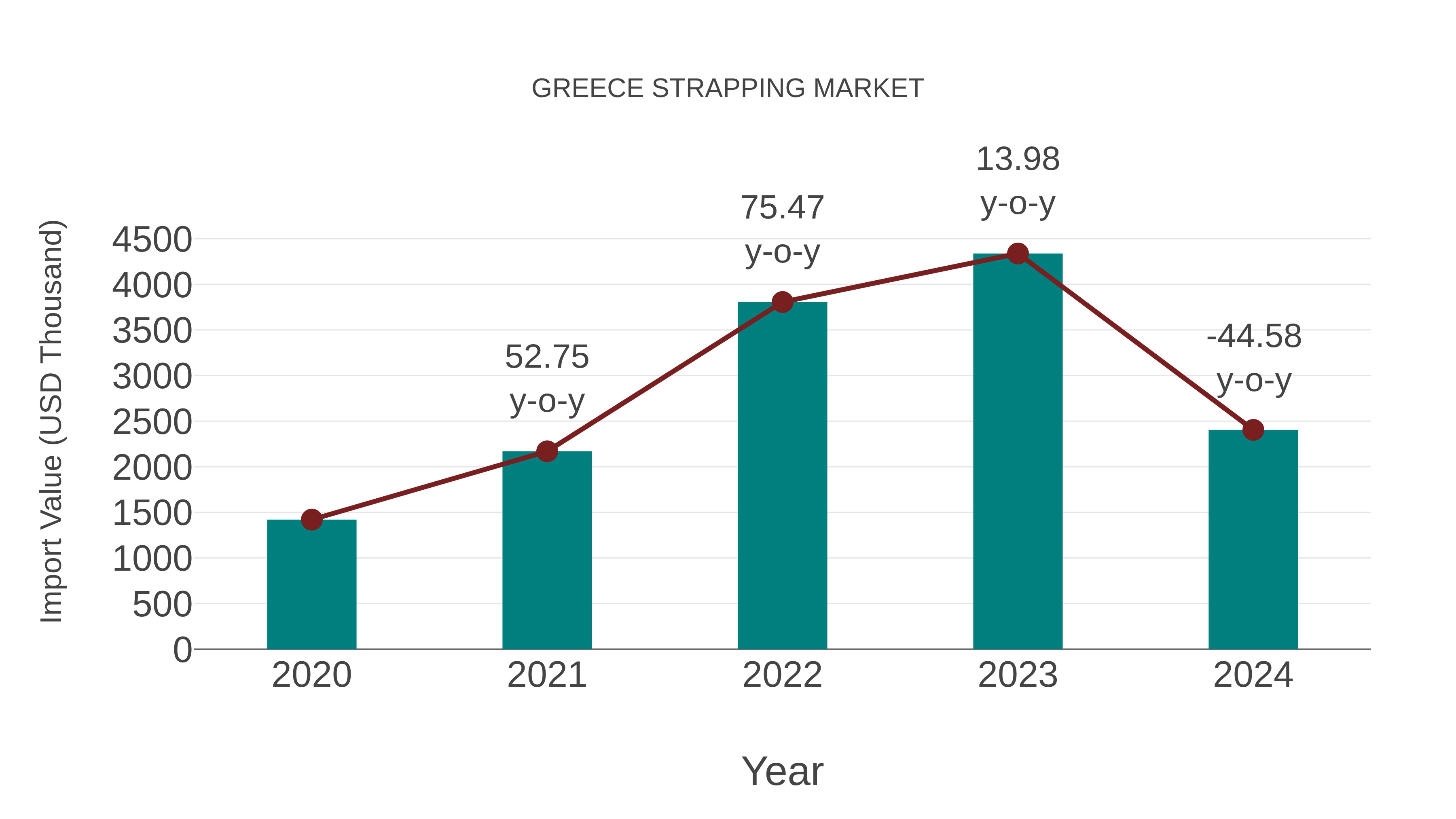  Greece Strapping Market: Import Trend Analysis