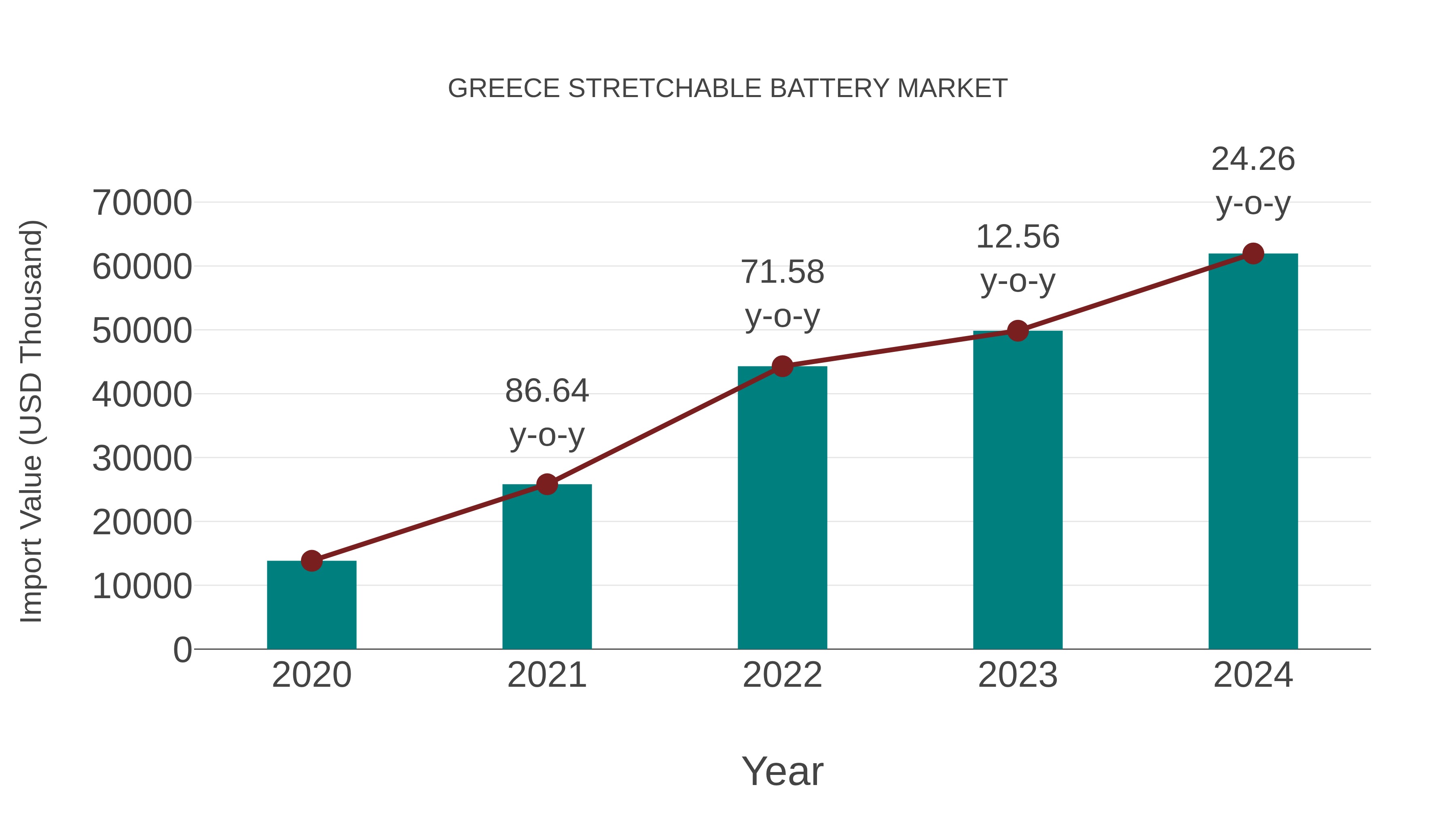 Greece Stretchable Battery Market: Import Trend Analysis