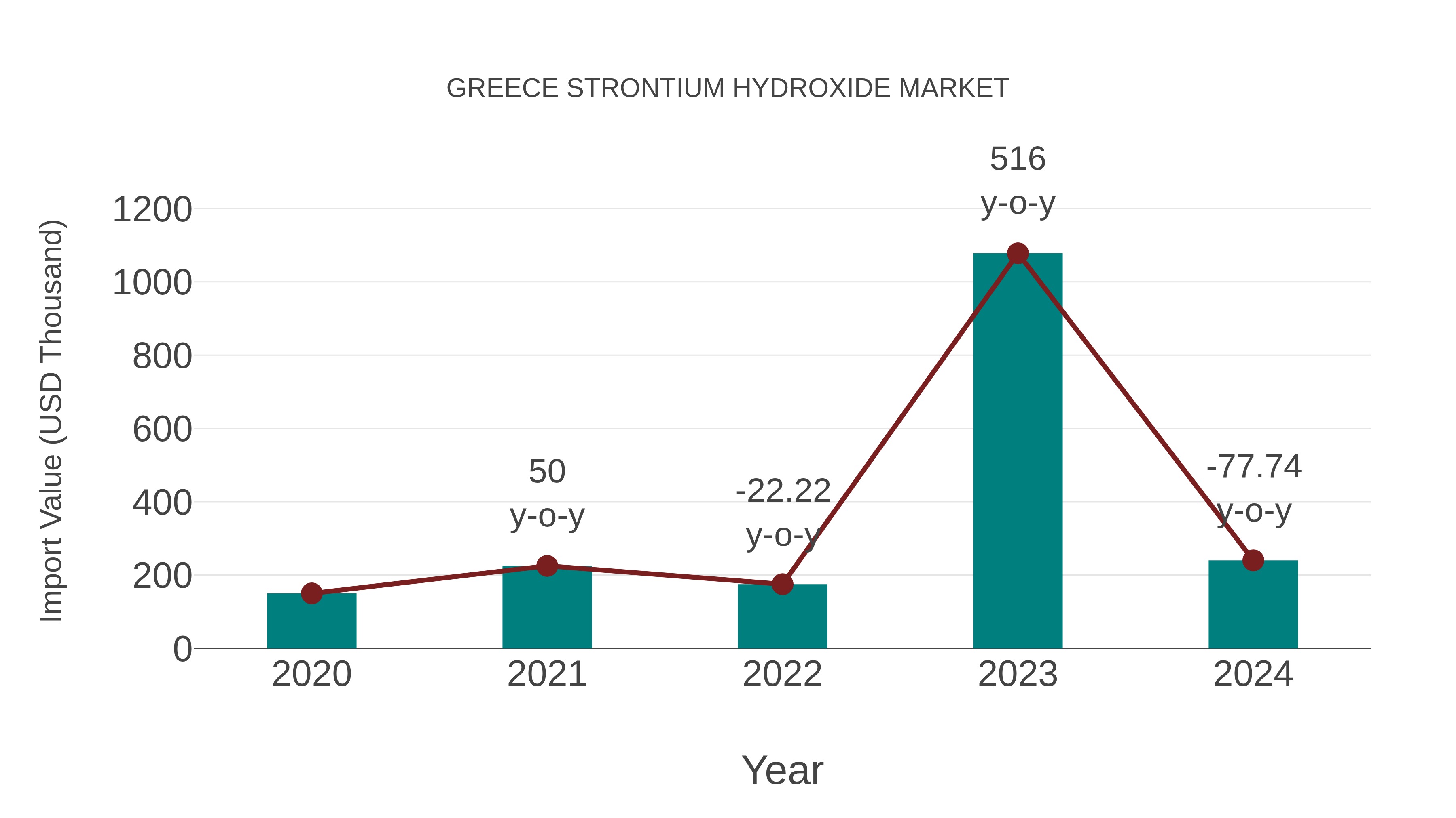  Greece Strontium Hydroxide Market: Import Trend Analysis