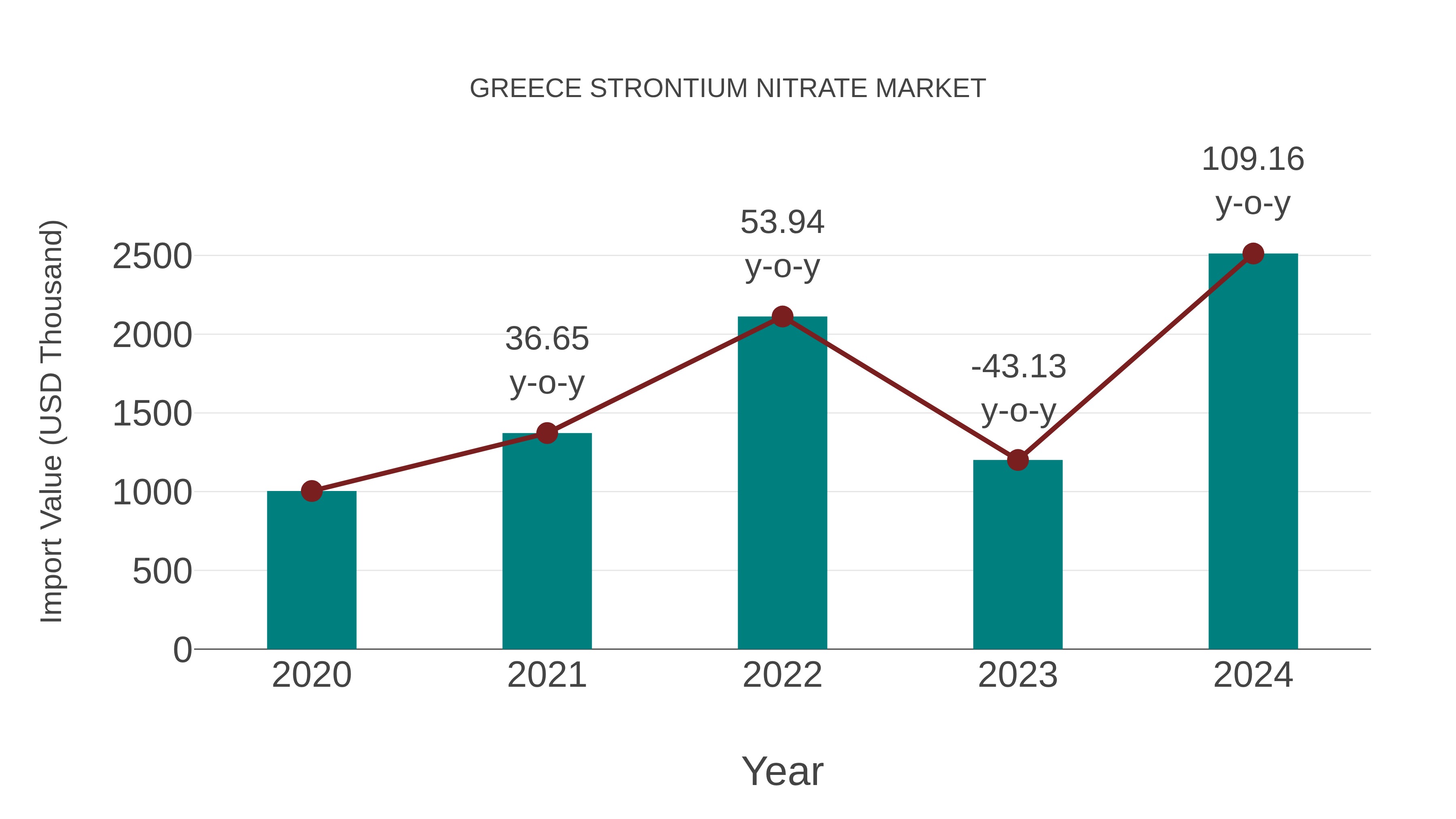  Greece Strontium Nitrate Market: Import Trend Analysis
