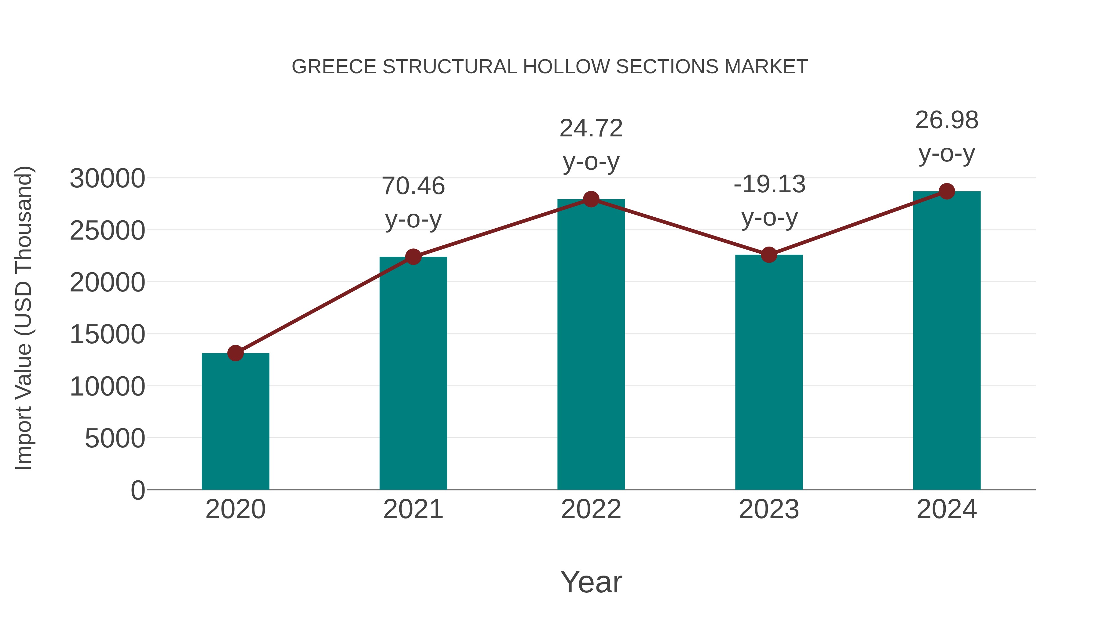  Greece Structural Hollow Sections Market: Import Trend Analysis