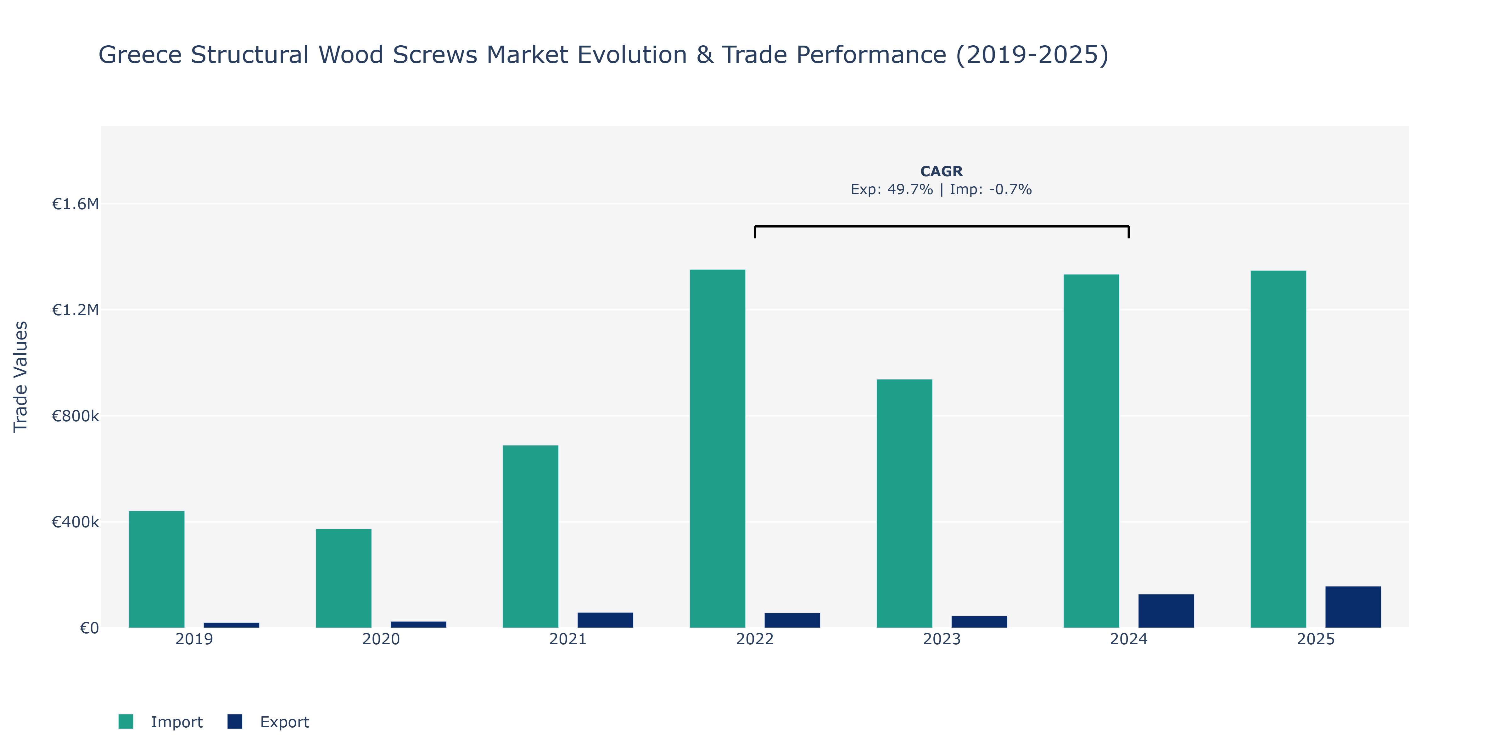 Greece Structural Wood Screws Market: Production & Trade Performance (2019-2025)