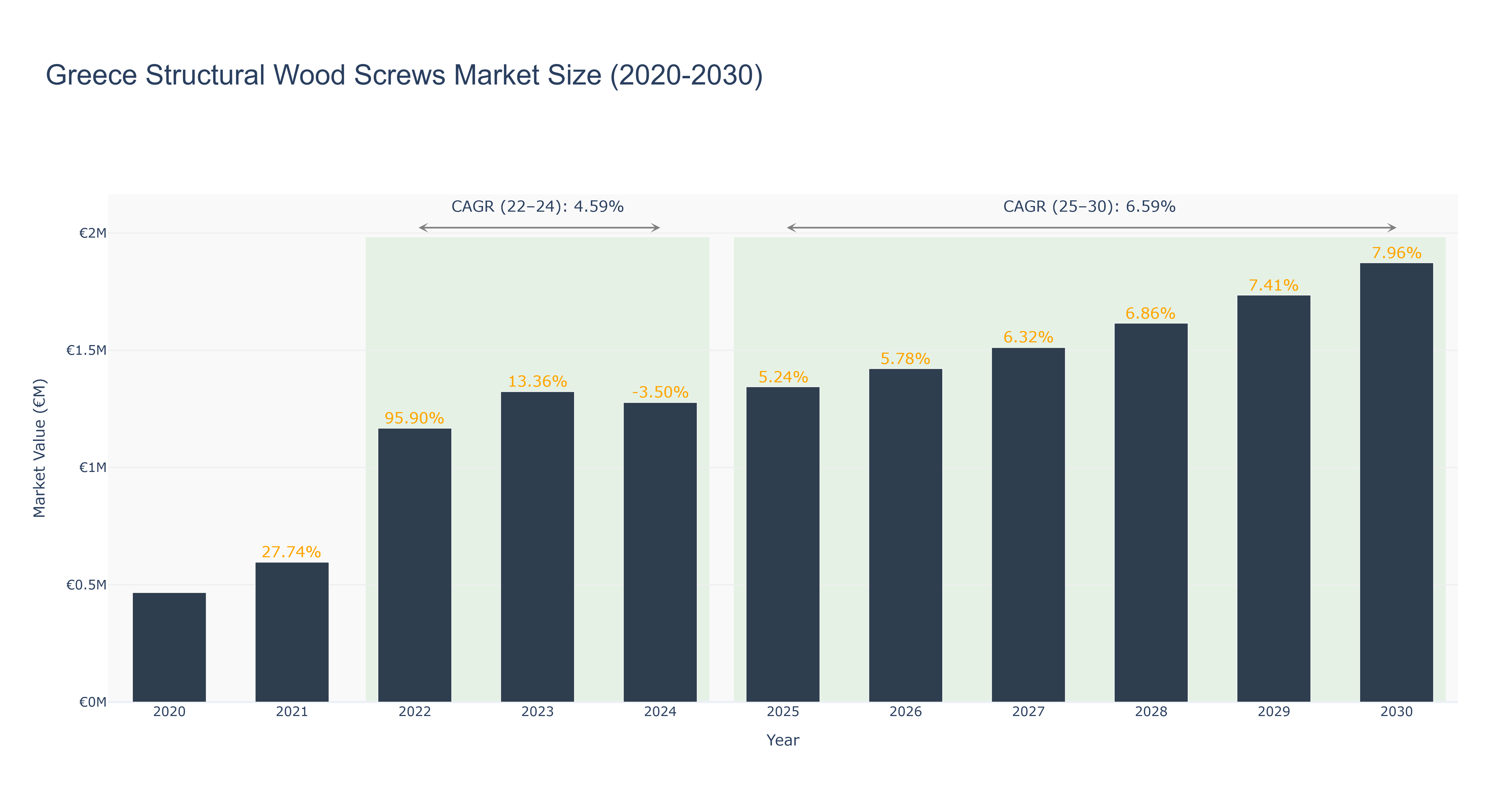Greece Structural Wood Screws Market Size (2020-2030)