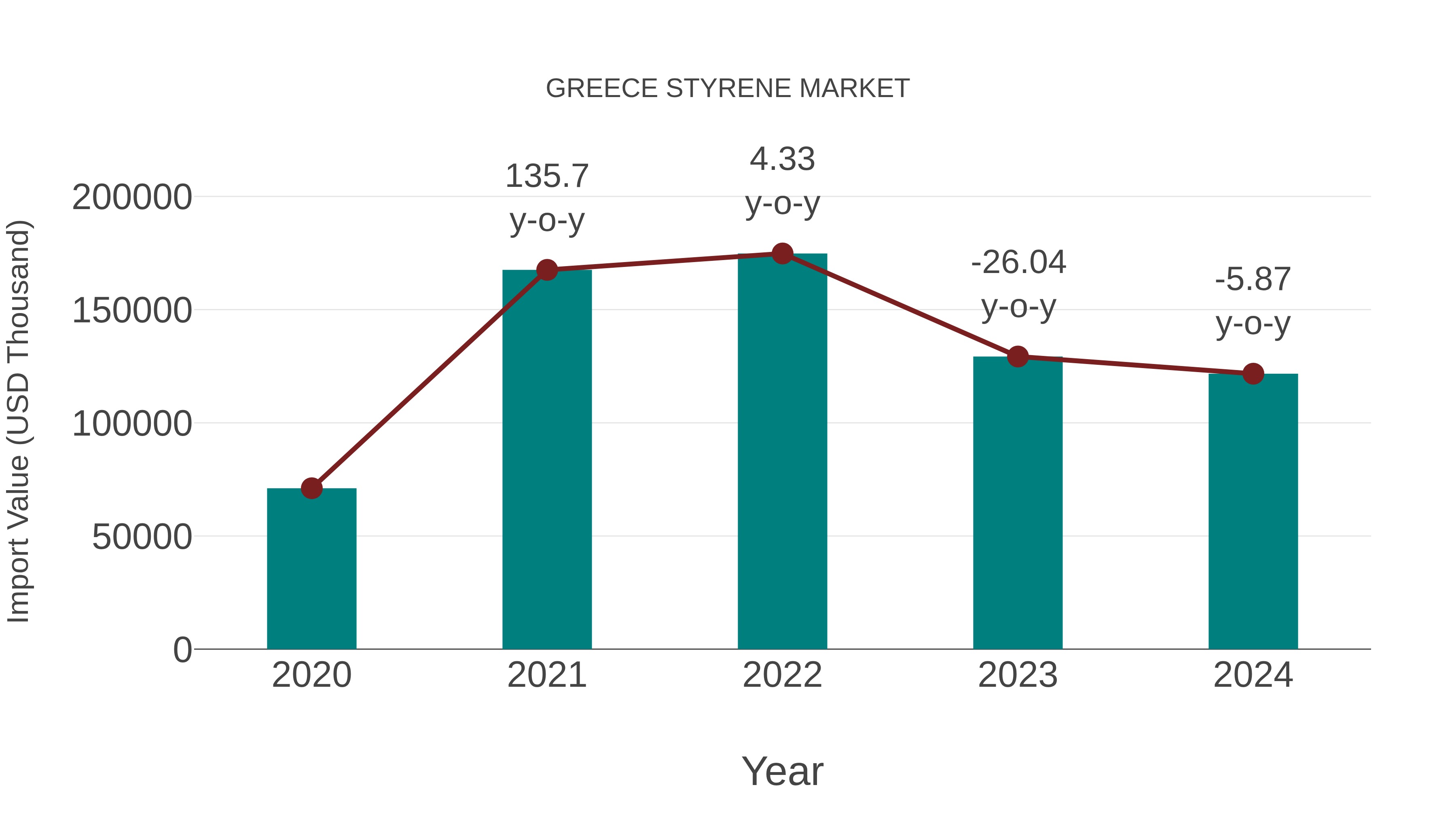  Greece Styrene Market: Import Trend Analysis