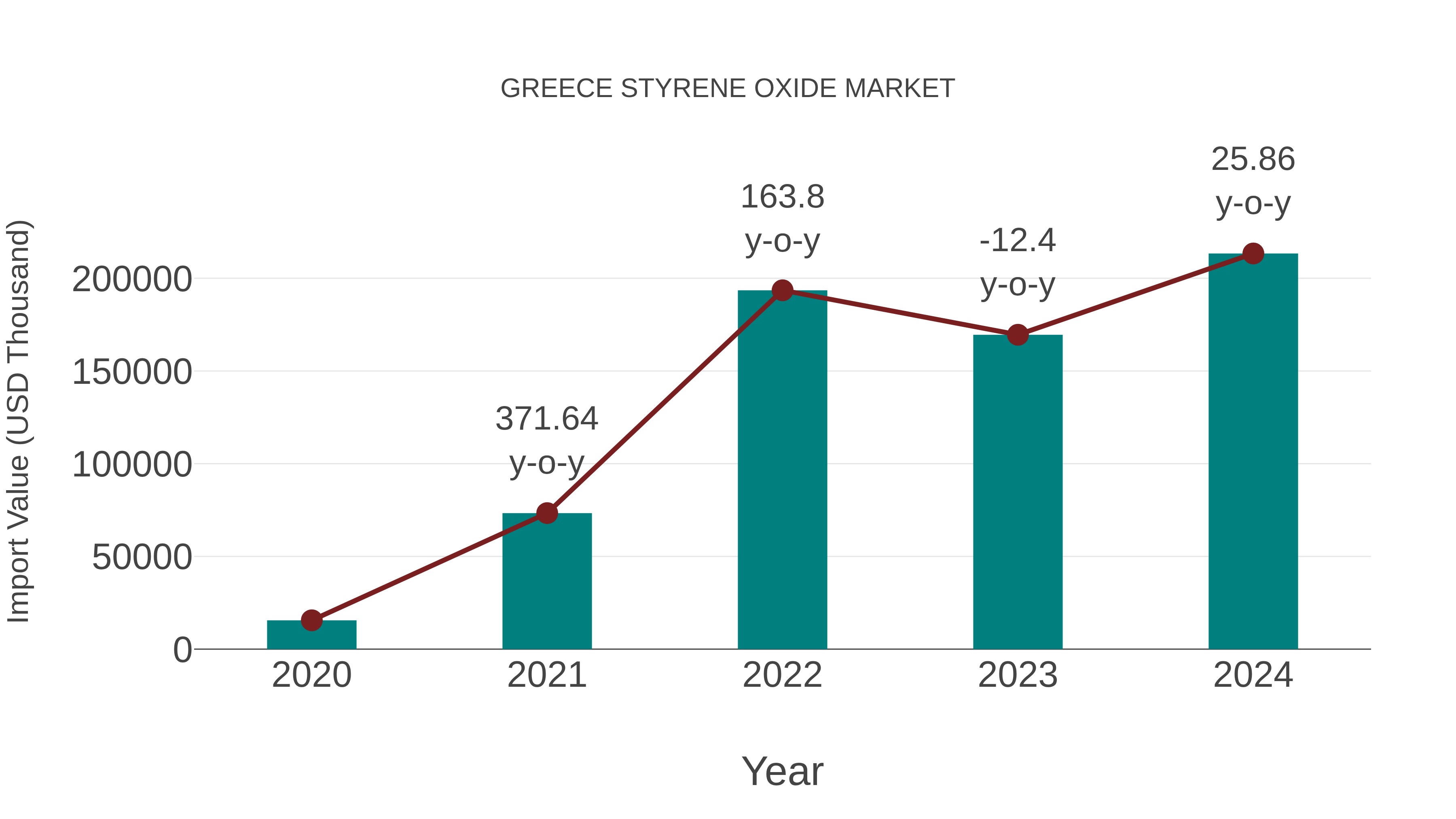  Greece Styrene Oxide Market: Import Trend Analysis
