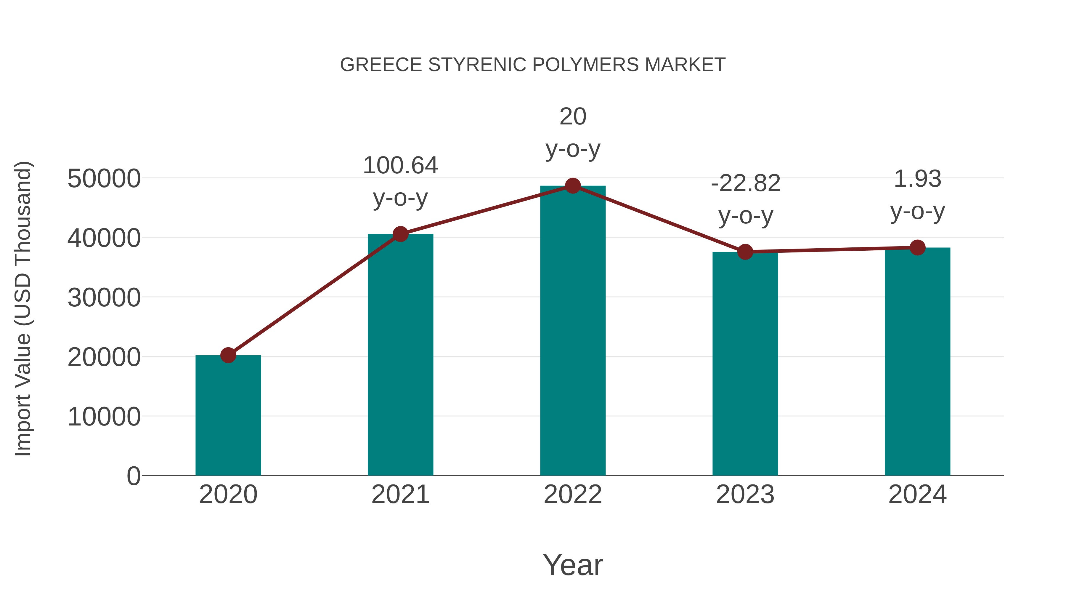  Greece Styrenic Polymers Market: Import Trend Analysis