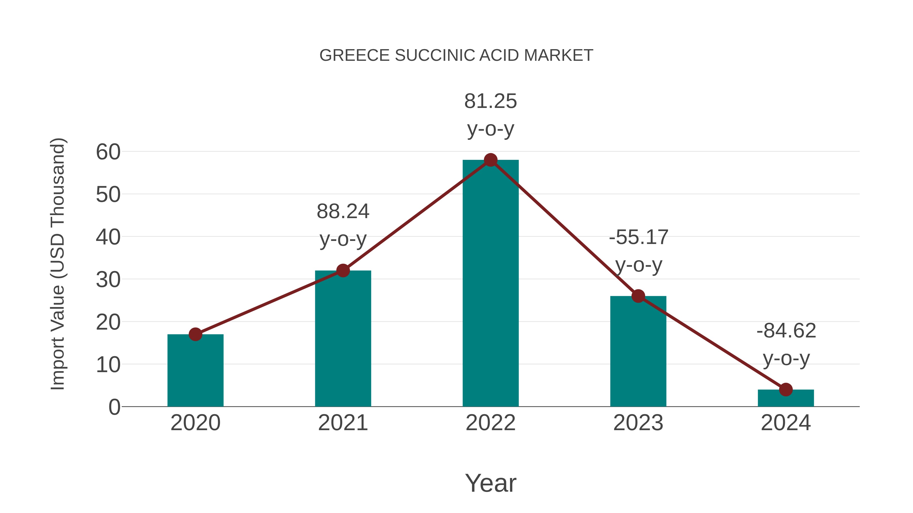  Greece Succinic Acid Market: Import Trend Analysis