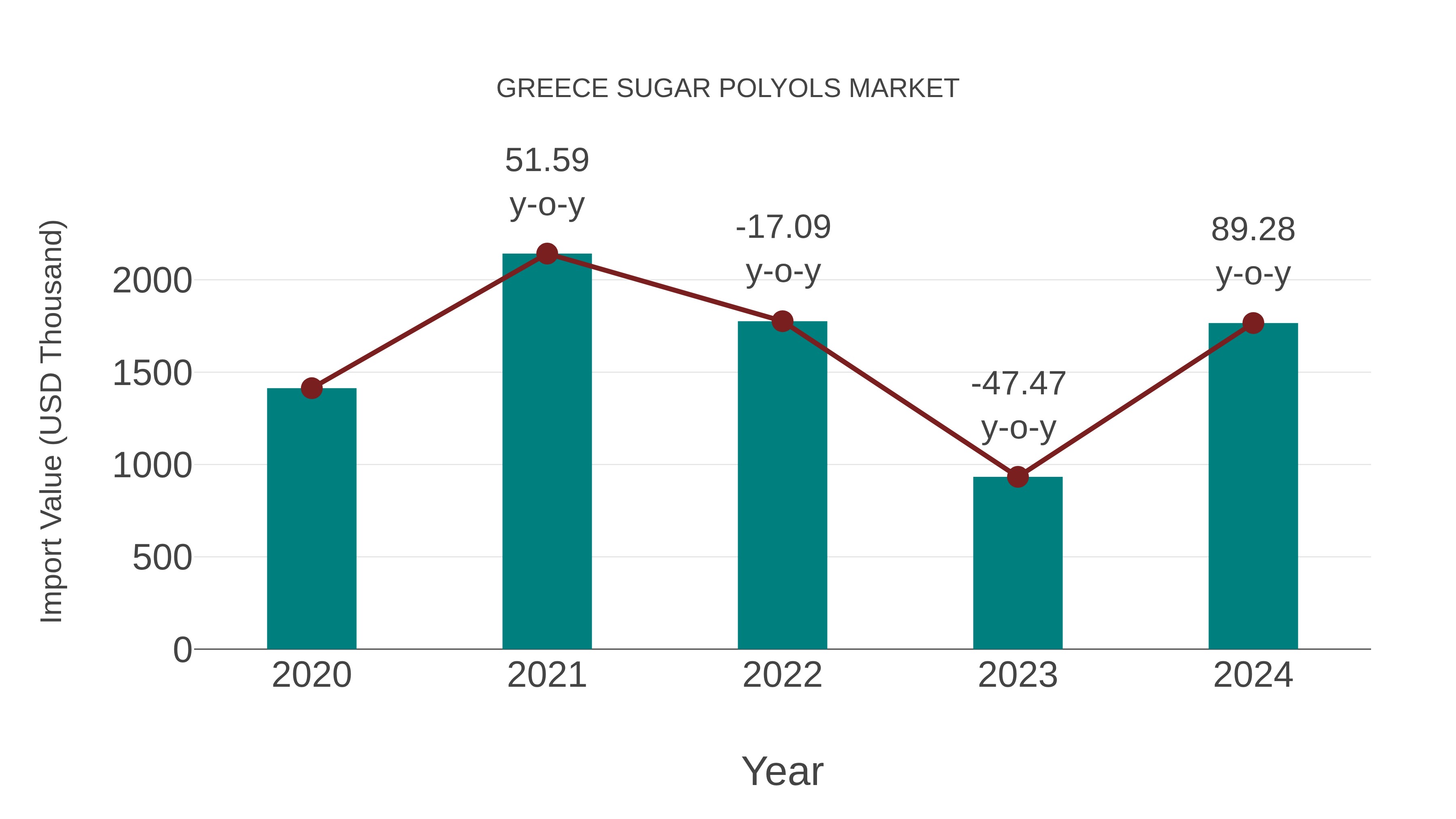 Greece Sugar Polyols Market: Import Trend Analysis