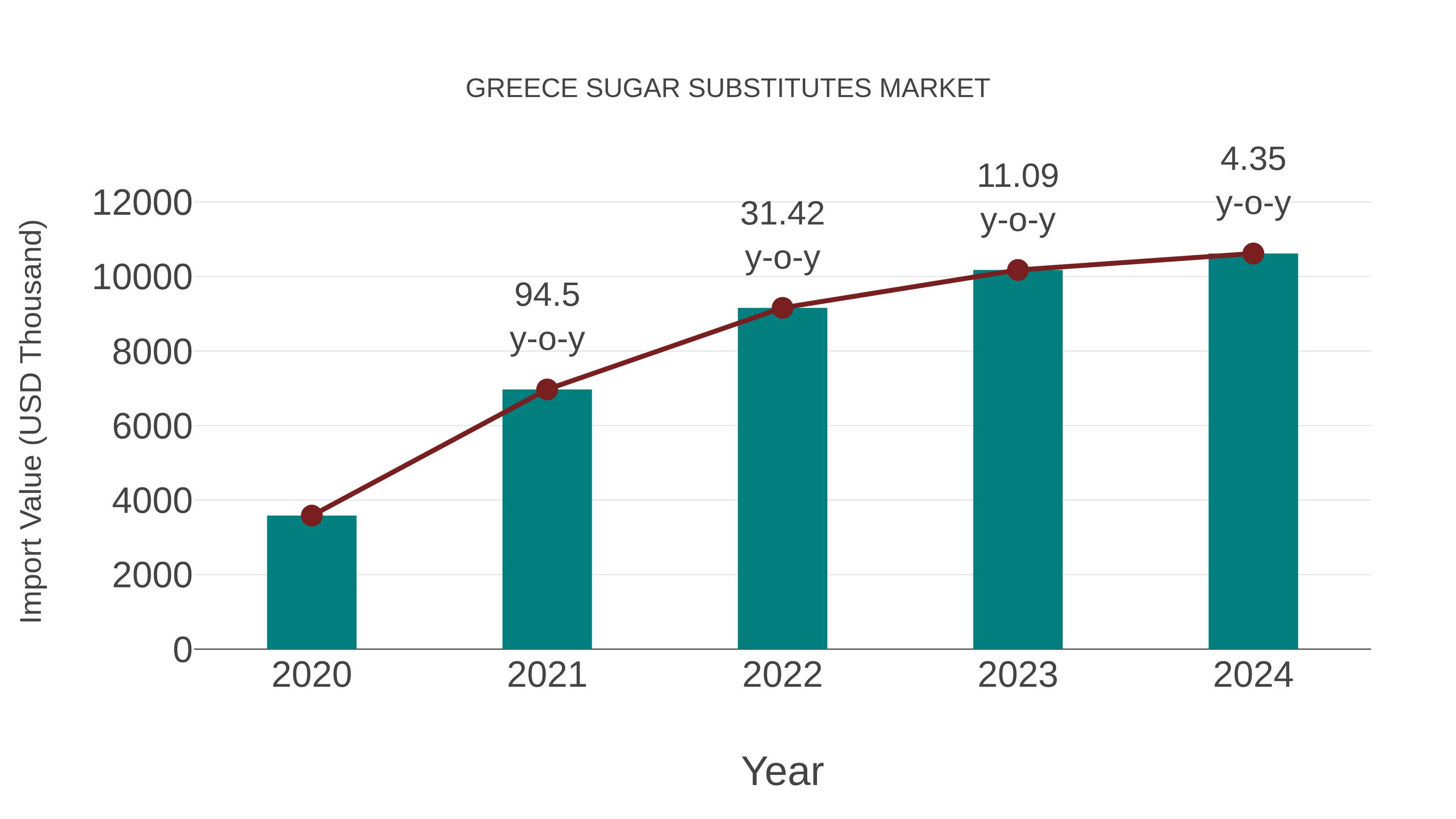  Greece Sugar Substitutes Market: Import Trend Analysis