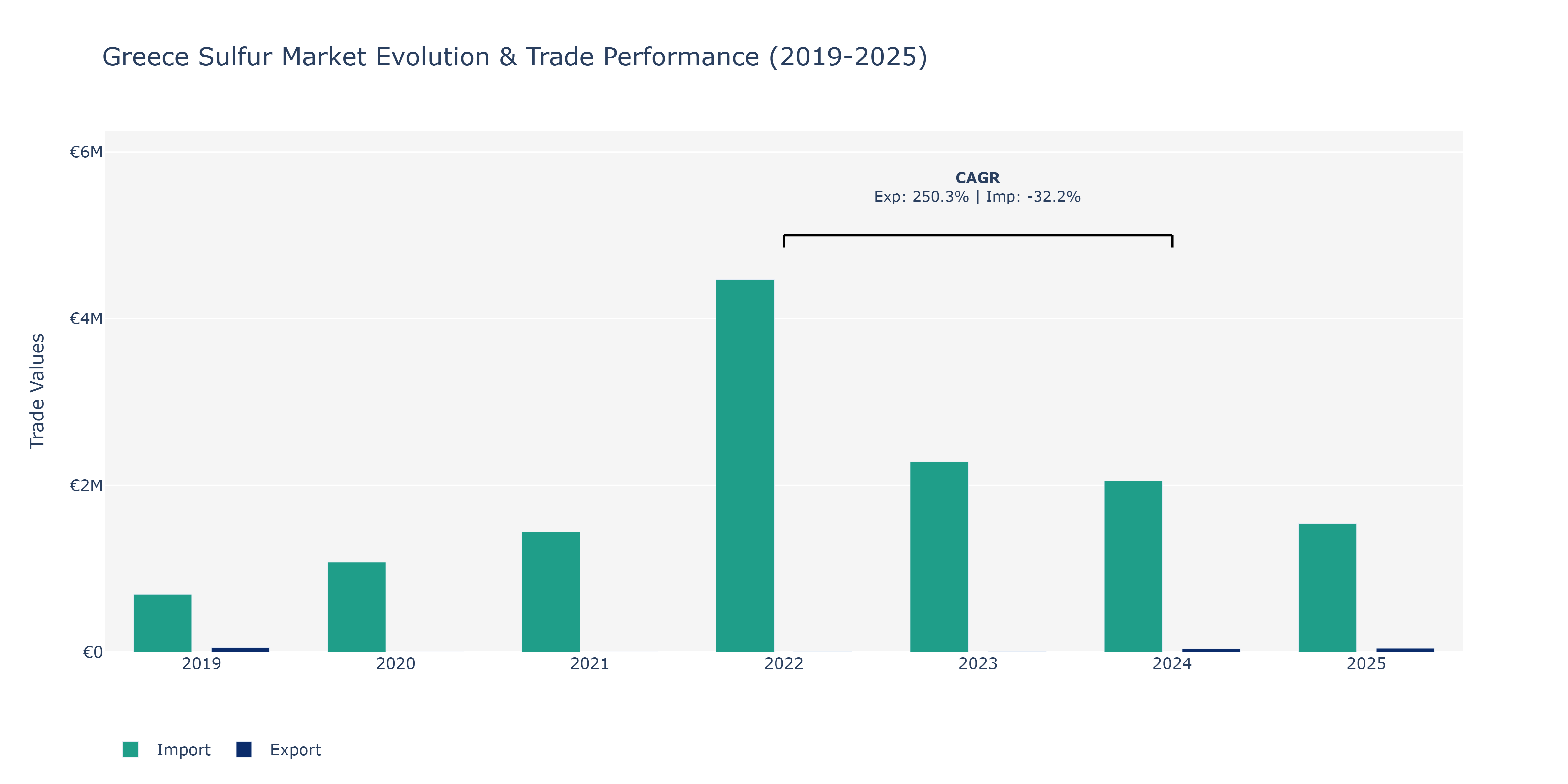 Greece Sulfur Market: Production & Trade Performance (2019-2025)