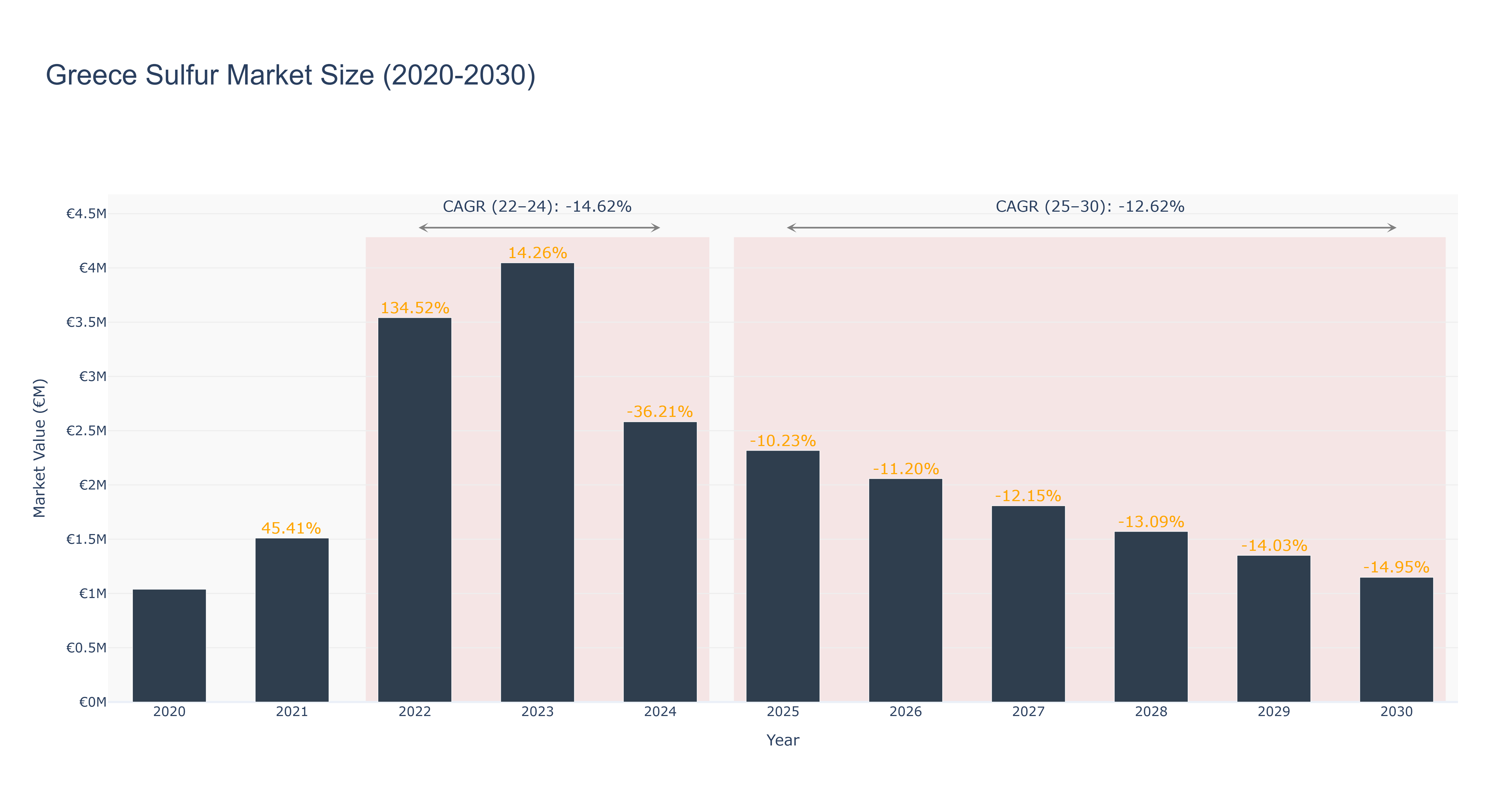 Greece Sulfur Market Size (2020-2030)