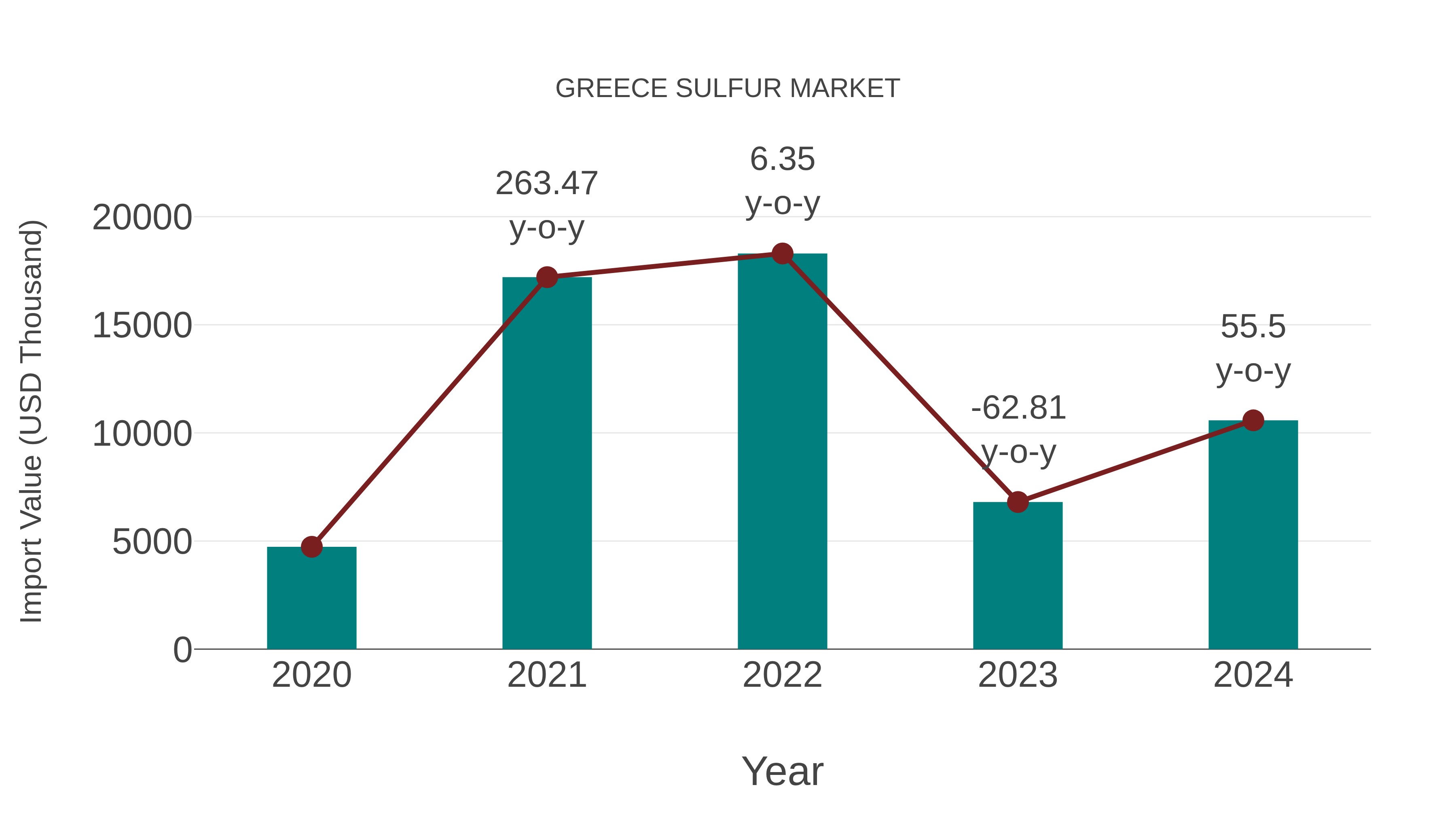  Greece Sulfur Market: Import Trend Analysis