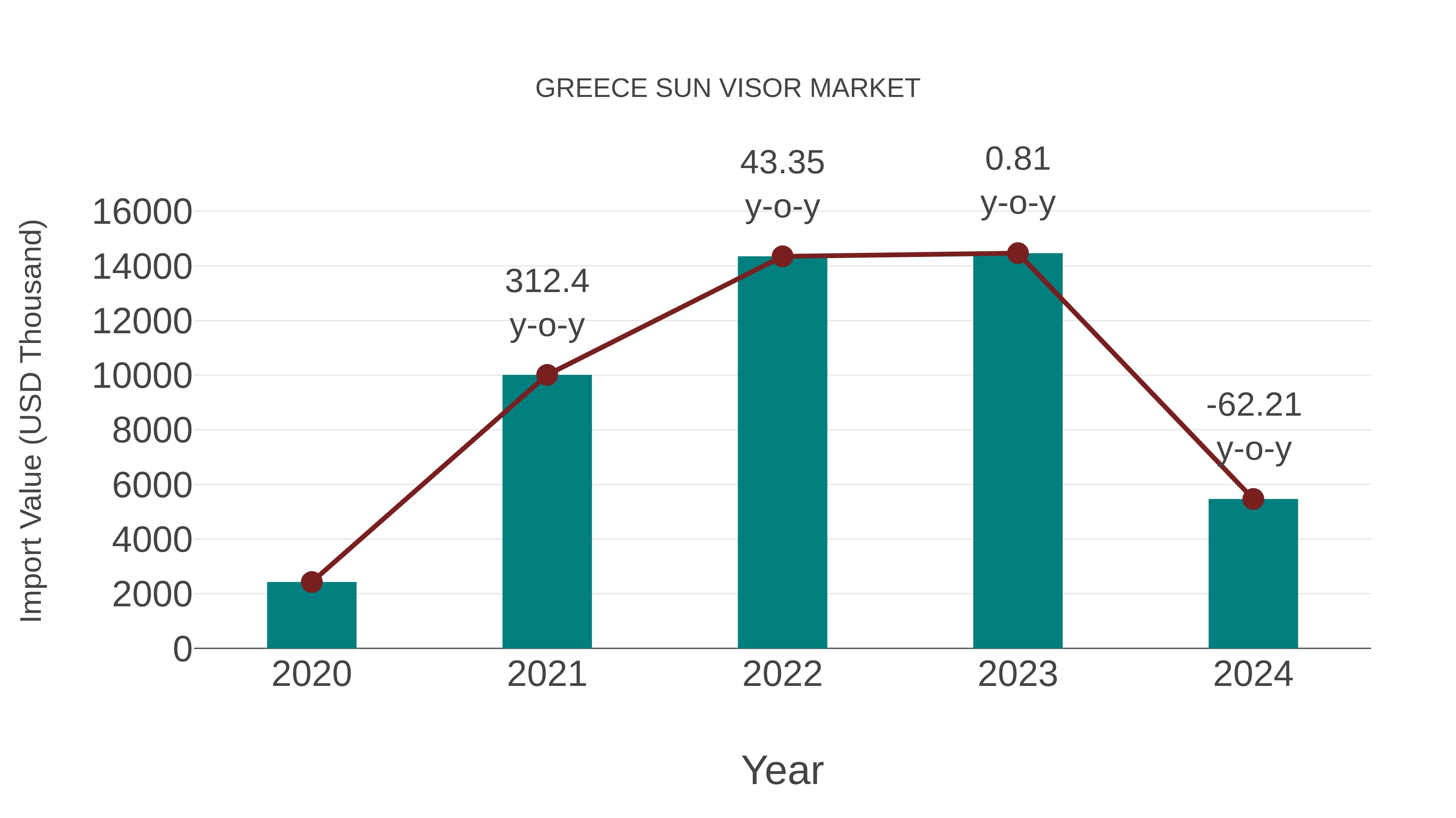  Greece Sun Visor Market: Import Trend Analysis