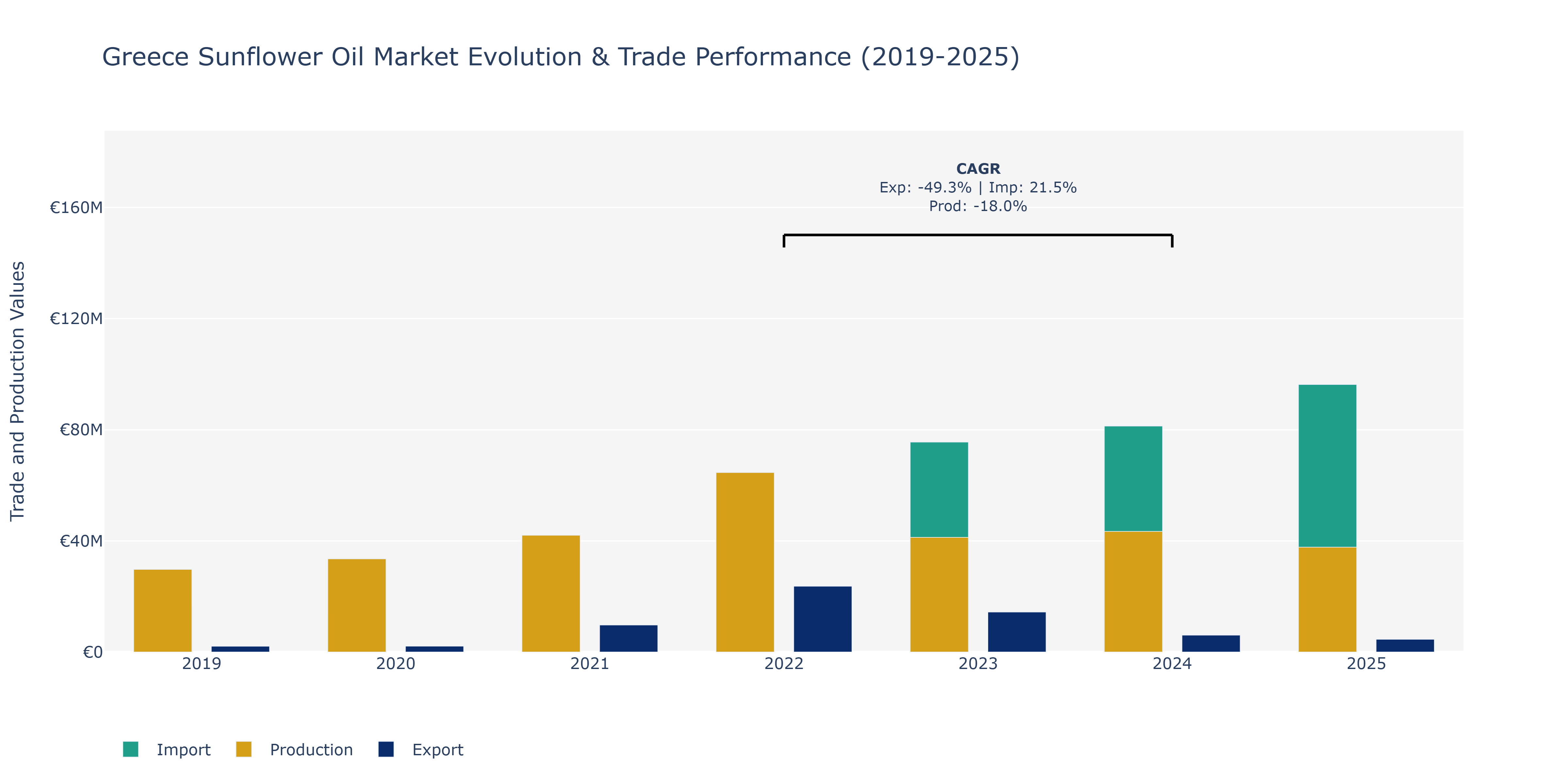 Greece Sunflower Oil Market: Production & Trade Performance (2019-2025)