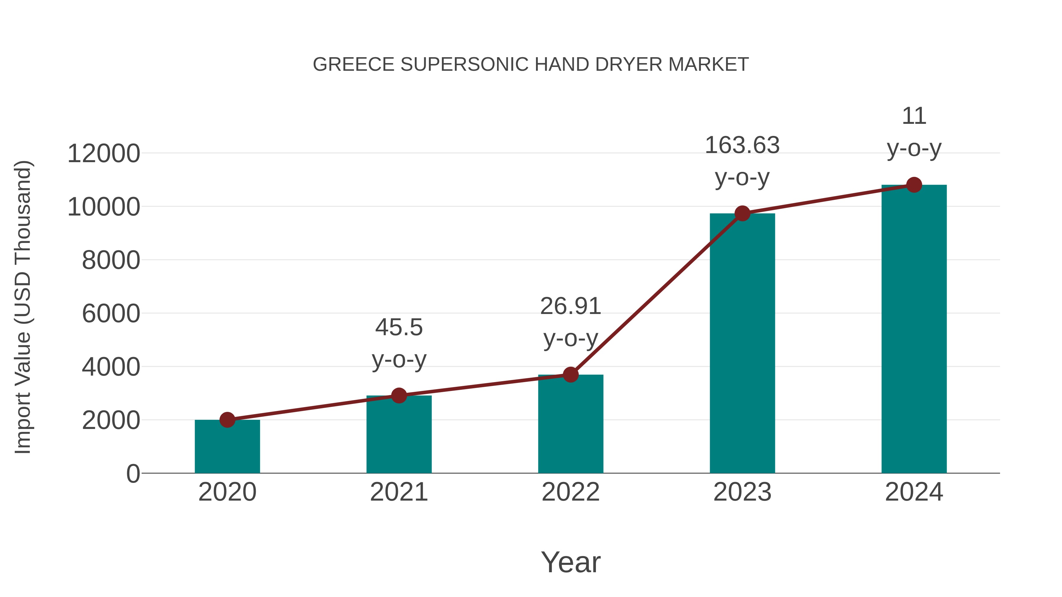  Greece Supersonic Hand Dryer Market: Import Trend Analysis