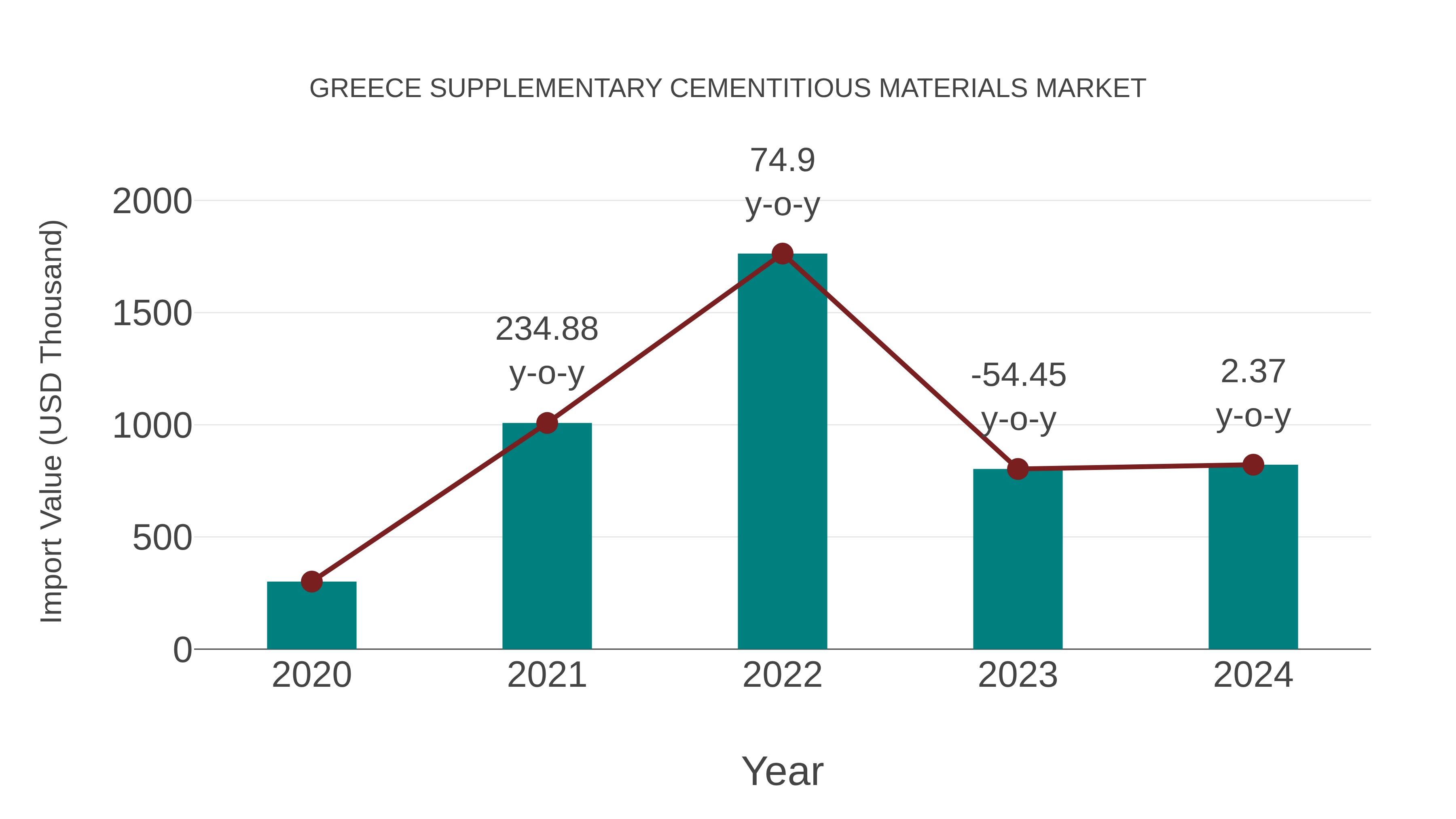 Greece Supplementary Cementitious Materials Market: Import Trend Analysis