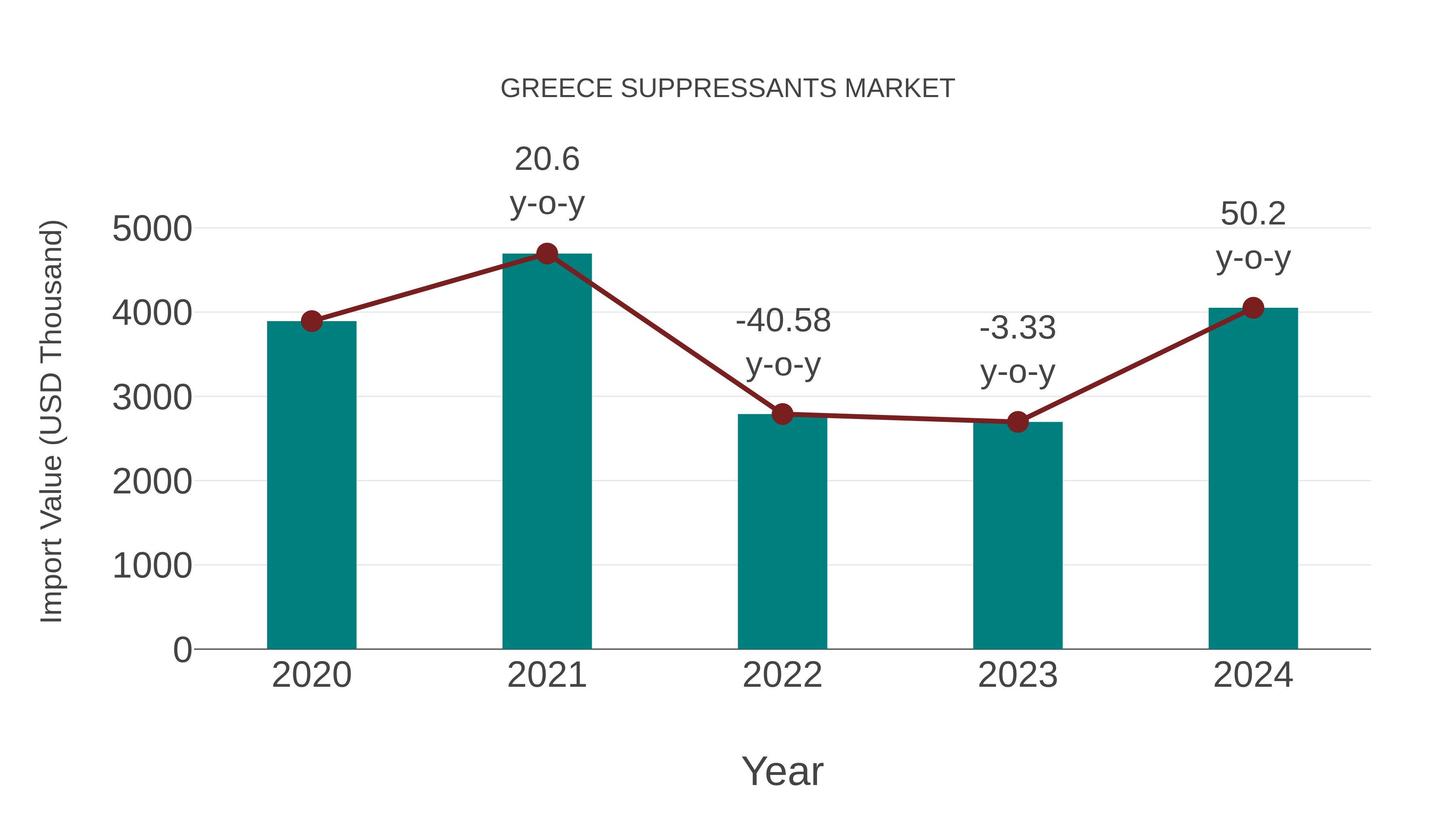  Greece Suppressants Market: Import Trend Analysis