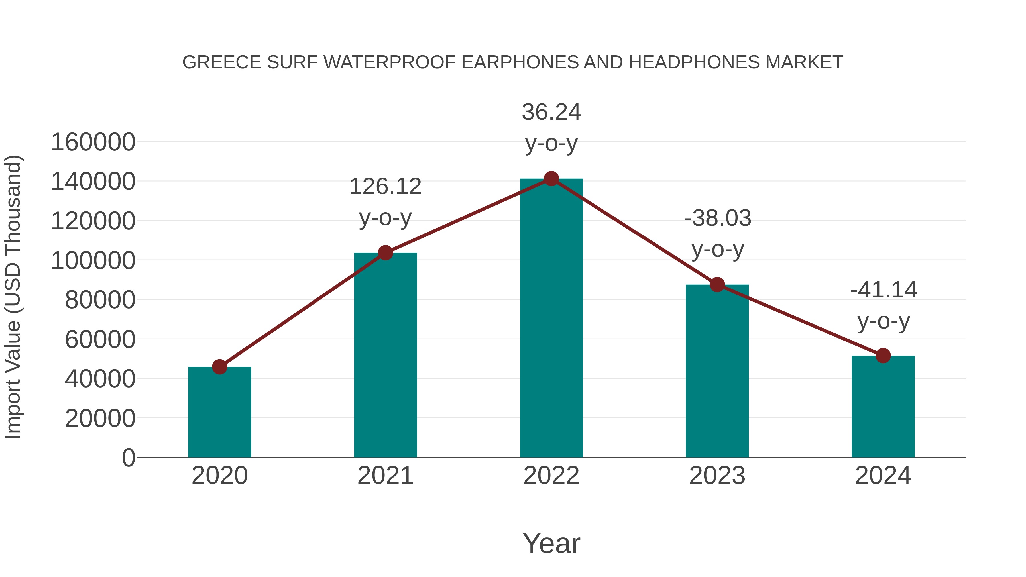 Greece Surf Waterproof Earphones and Headphones Market: Import Trend Analysis