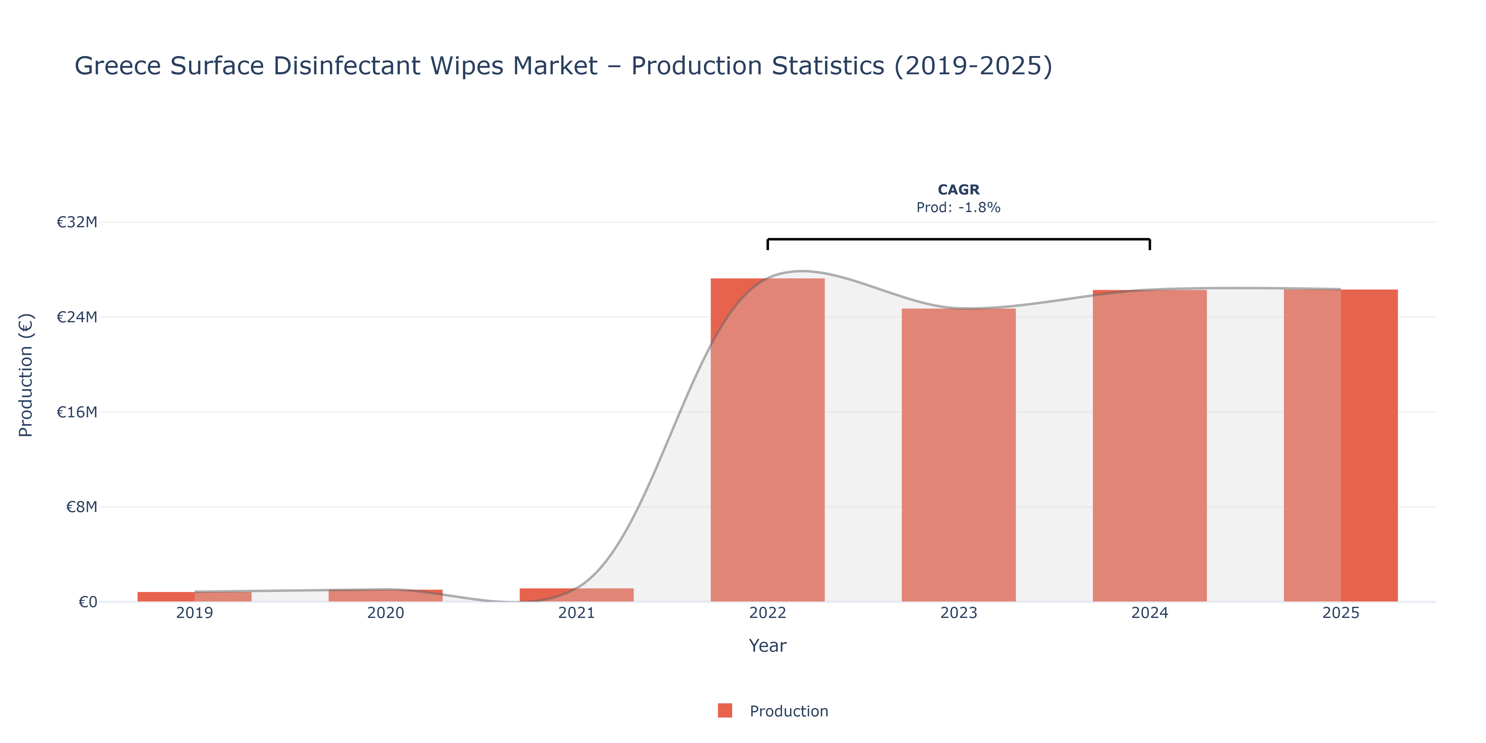 Greece Surface Disinfectant Wipes  - Market Production Statistics (2019-2025)