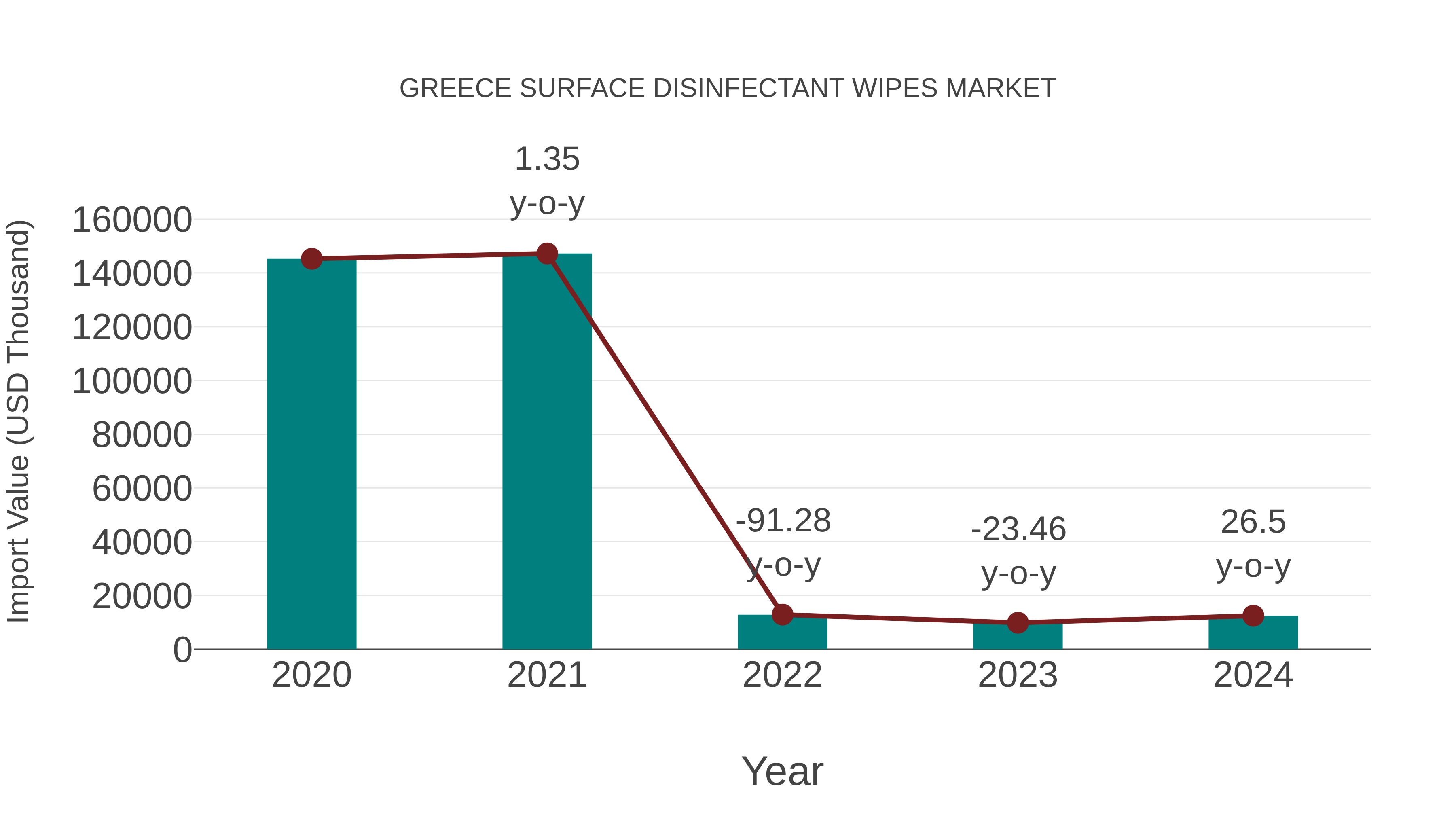  Greece Surface Disinfectant Wipes Market: Import Trend Analysis