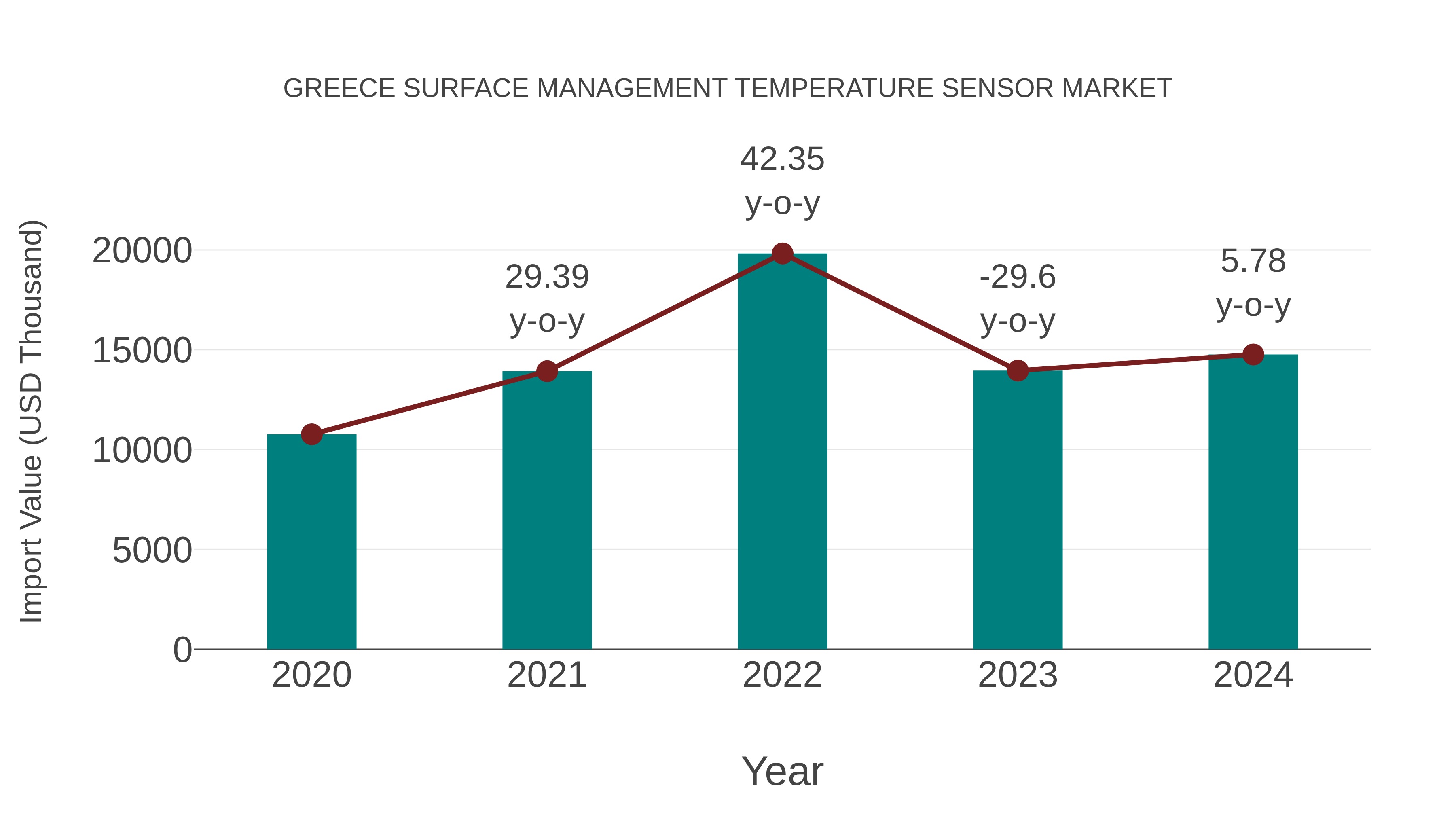  Greece Surface Management Temperature Sensor Market: Import Trend Analysis
