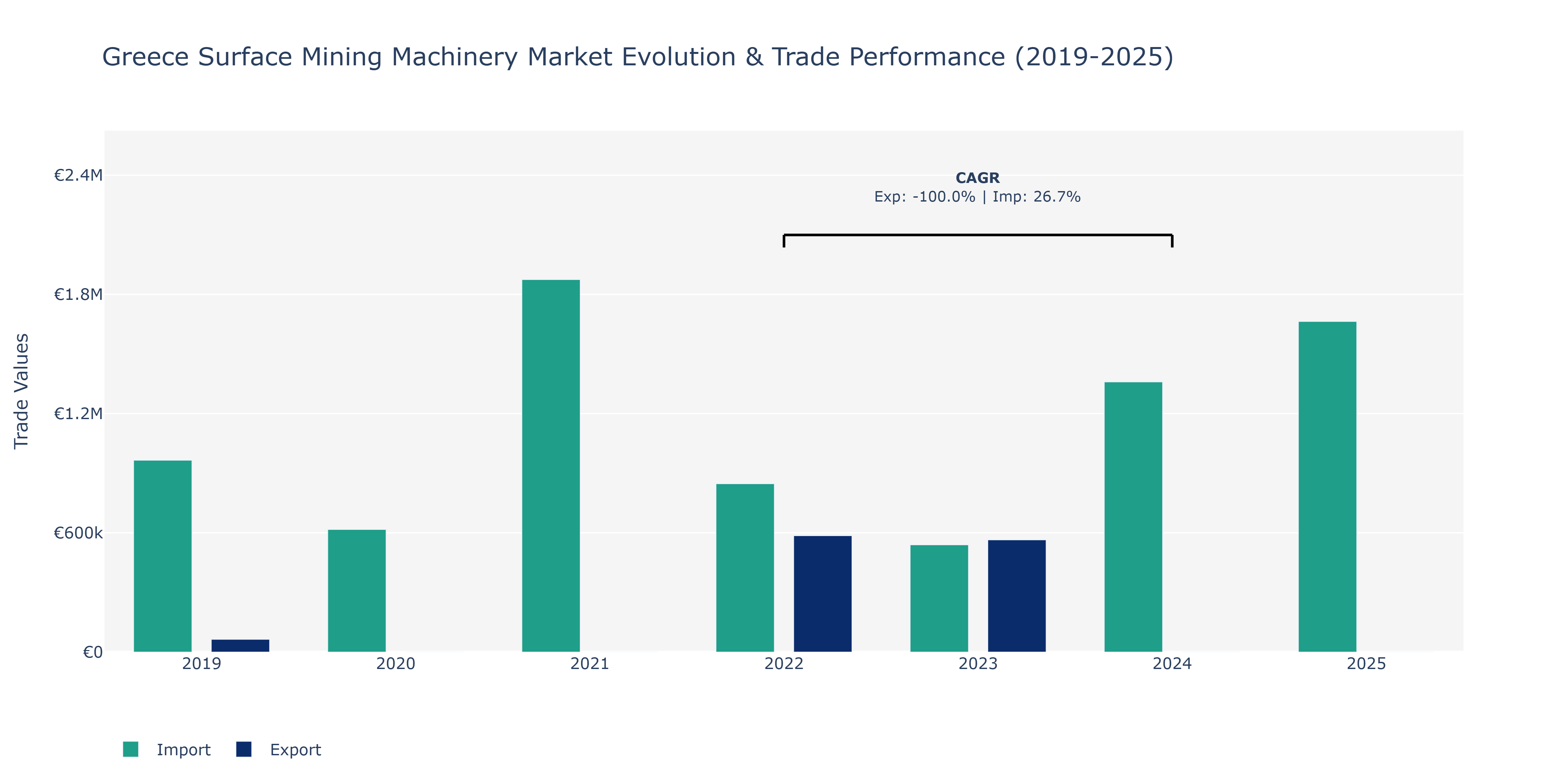 Greece Surface Mining Machinery Market: Production & Trade Performance (2019-2025)