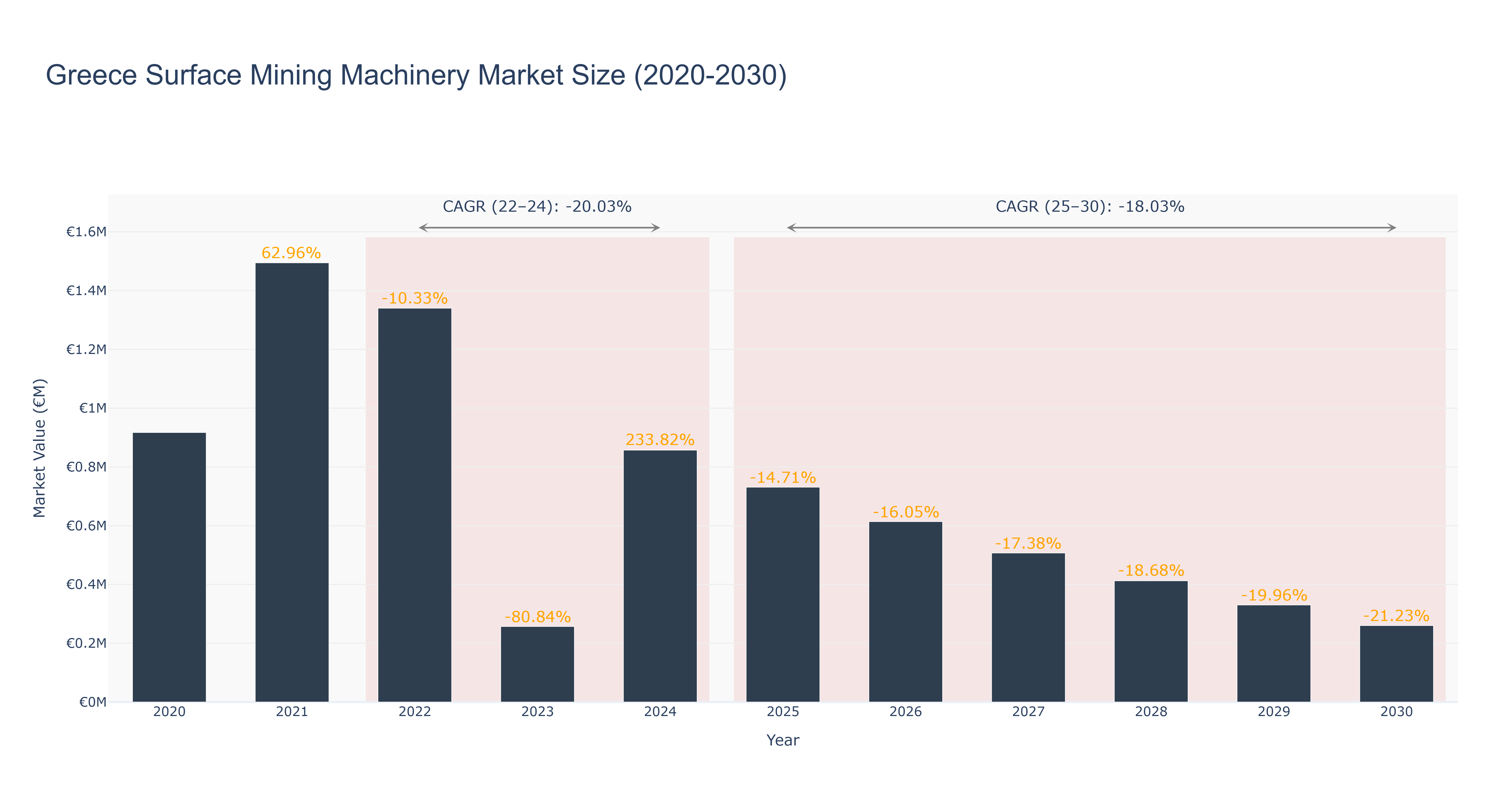 Greece Surface Mining Machinery Market Size (2020-2030)