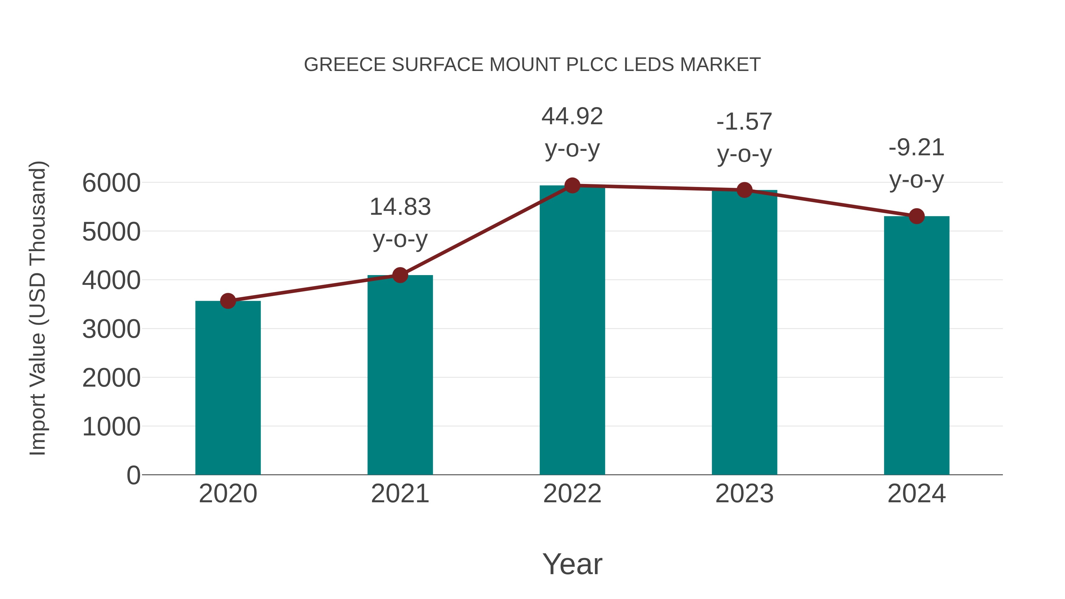  Greece Surface Mount Plcc Leds Market: Import Trend Analysis