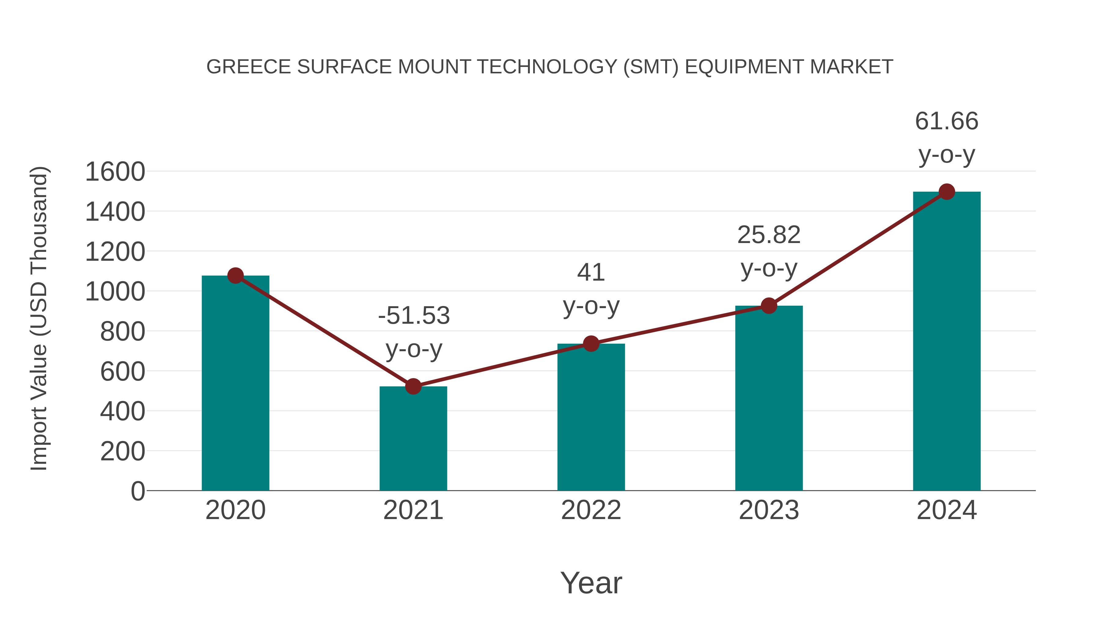  Greece Surface Mount Technology (Smt) Equipment Market: Import Trend Analysis