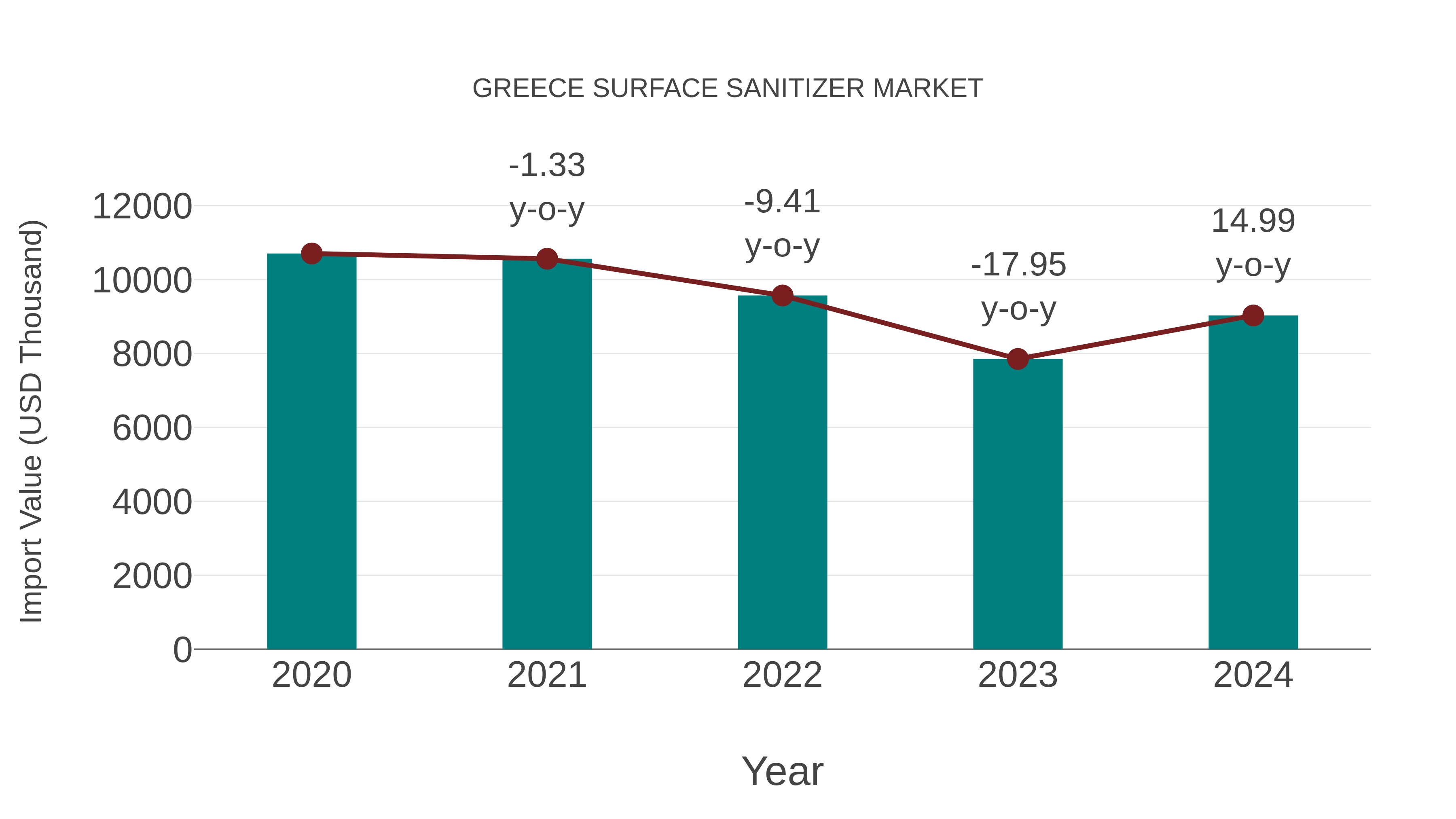 Greece Surface Sanitizer Market: Import Trend Analysis