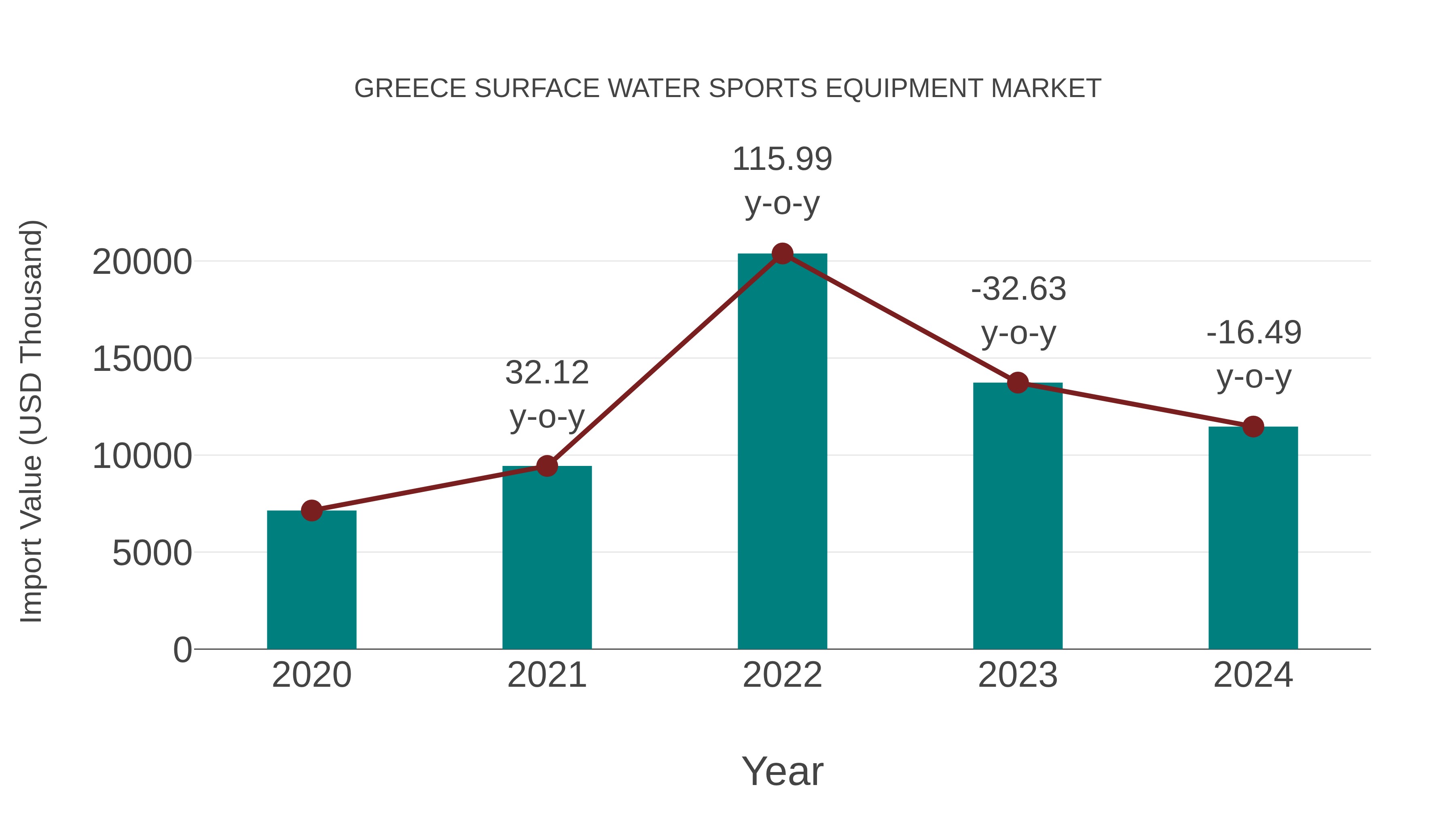 Greece Surface Water Sports Equipment Market: Import Trend Analysis